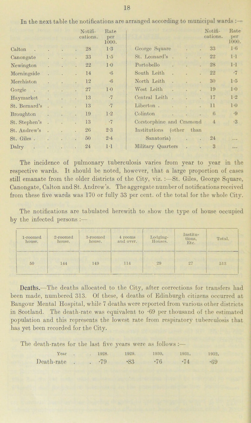 In tlie next table the notifications are arranged according to municipal wards :— Notifi- Rate Notifi- Rate cations. per cations. ]>er 1000. 1000. Calton 28 1-3 George Square 33 1-0 Canongate . 33 1-5 St. Leonard’s . 22 11 Newington 22 1-0 Portobello 28 1-1 Momingside . 14 •6 South Leith 22 -7 Mercliiston . 12 •6 North Leith 30 1-5 Gorgie . 27 10 West Leith 19 1-0 Haymarket 13 ■7 Central Leith . 17 1-2 St. Bernard’s . 13 ■7 Liberton .... 11 1-0 Broughton 19 1-2 Colinton 6 •9 St. Stephen’s . 13 •7 Corstorphine and Cramond 4 -3 St. Andrew’s . . 26 2-3 Institutions (other than St. Giles . 50 2-4 Sanatoria) 24 ... Dairy 24 1-1 Military Quarters 3 ... The incidence of pulmonary tuberculosis varies from year to year in the respective wards. It should be noted, however, that a large proportion of cases still emanate from the older districts of the City, viz. :•—St. Giles, George Square, Canongate, Calton and St. Andrew’s. The aggregate number of notifications received from these five wards was 170 or fully 33 per cent, of the total for the whole City. The notifications are tabulated herewith to show the type of house occupied by the infected persons l-roomed house. 2-roomecl house. 3-roomed house. 4 rooms and over. Lodging- Houses. Institu- tions, Etc. Total. 50 144 149 114 29 27 513 1 Deaths.—The deaths allocated to the City, after corrections for transfers had been made, numbered 313. Of these, 4 deaths of Edinburgh citizens occurred at Bangour Mental Hospital, while 7 deaths were reported from various other districts in Scotland. The death-rate was equivalent to -69 per thousand of the estimated population and this represents the lowest rate from respiratory tuberculosis that ha3 yet been recorded for the City. The death-rates for the last five years were as follows:— Year . . 1928. 1929. 1930. 1931. 1932. Death-rate . . -79 *83 *76 *74 -09