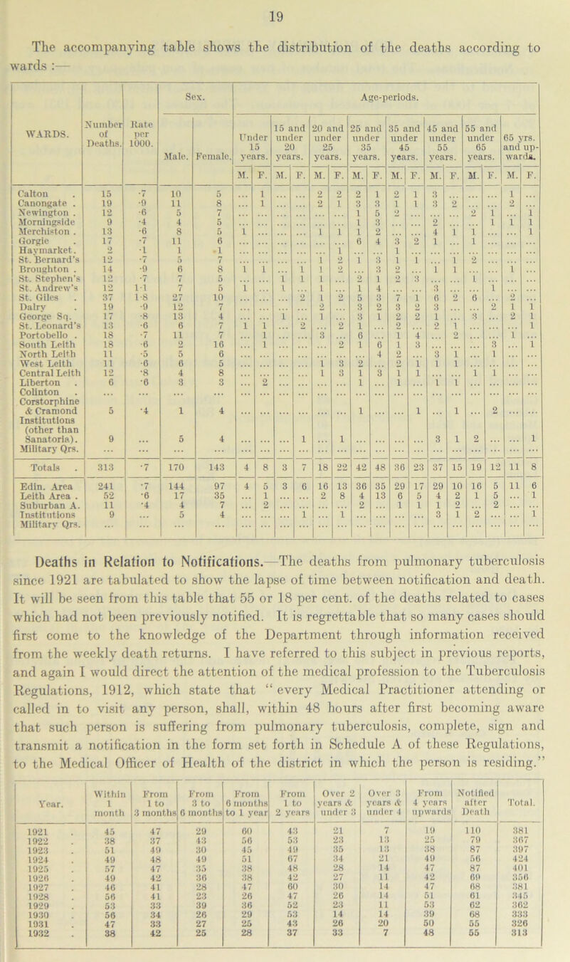 The accompanying table shows the distribution of the deaths according to wards :— Sex. Age-periods. WARDS. Number Rate 15 and 20 and 25 and 35 and 45 and 55 and of Deaths. per 1000. Under 15 under 20 under 25 under 35 under 45 under 55 under 65 65 yrs. and up- Male. Female. years. years. yea rs. years. years. yea rs. years. war da. M. F. M. F. M. F. M. F. M.| F. M. F. M. F. M. F. Calton 15 *7 10 5 1 2 2 2 1 2 1 3 1 Canongate . 19 •9 11 8 1 2 I 3 3 1 1 3 2 2 Newington . Morniugside 12 •6 7 1 5 9 9 i i 9 •4 4 5 1 3 2 i i i Merchiston . 13 •6 8 5 1 i i 1 2 4 i l i Gorgie Haymarket. St . Bernard’s 17 11 6 6 4 3 9 1 l 2 •l 1 -1 1 1 12 *7 5 7 i 2 1 3 1 i l 2 Broughton . 14 •9 6 8 i i i i 2 3 2 i l i St. Stephen’s 12 *7 7 5 i 1 l 2 1 9 3 i St. Andrew's 12 ii 7 5 i i l i 4 3 i St. Giles . 37 IS 27 10 2 i 2 5 3 7 i 6 2 ii 2 Dalrv 19 •9 12 7 2 3 2 3 2 3 2 T i George Sr). 17 •8 13 4 i T 3 1 2 2 1 3 2 l St. Leonard’s 13 •0 6 7 i l 2 2 1 2 2 i l Portobello . IS •7 11 7 i 3 0 1 4 9 i South Leith 18 ■6 2 10 l 2 1 is 1 3 3 ... i 1 1 5 6 4 9 3 1 1 West Leith 11 •6 6 5 l 3 2 o 1 i l Central Leith 12 •8 4 8 1 3 1 3 T 1 i i Liberton Colinton Corstorphine C 0 3 3 2 1 i ... i i ... 5 •4 1 4 ... 1 1 l 2 & Cramond Institutions (other than Sanatoria). Military Qrs. 9 5 4 1 ... 1 ... 3 l 2 l Totals 313 *7 170 143 4 8 3 7 18 22 42 48 36 23 37 15 19 12 n 8 Edin. Area 241 ‘7 144 97 4 5 3 0 10 13 36 35 29 17 29 10 10 5 ii 6 Leith Area . 52 •6 17 35 1 2 8 4 13 0 5 4 2 1 5 1 Suburban A. 11 •4 4 7 2 2 1 1 1 2 2 Tnstit ntions Military Qrs. 9 5 4 i i ... 3 l 2 ... i Deaths in Relation to Notifications.—The deaths from pulmonary tuberculosis since 1921 are tabulated to show the lapse of time between notification and death. It will be seen from this table that 55 or 18 per cent, of the deaths related to cases which had not been previously notified. It is regrettable that so many cases should first come to the knowledge of the Department through information received from the weekly death returns. I have referred to this subject in previous reports, and again I would direct the attention of the medical profession to the Tuberculosis Regulations, 1912, which state that “ every Medical Practitioner attending or called in to visit any person, shall, within 48 hours after first becoming aware that such person is suffering from pulmonary tuberculosis, complete, sign and transmit a notification in the form set forth in Schedule A of these Regulations, to the Medical Officer of Health of the district in which the person is residing.” Within From From From From Over 2 Over 3 From Notified Year. 1 1 to 3 to 6 months 1 to years & years & 4 years after Total. month 3 months 6 months to 1 year 2 years under 3 under 4 upwards Death 1921 45 47 29 60 43 21 7 19 110 381 1922 38 37 43 56 53 23 13 25 79 367 1923 51 49 30 45 49 36 13 38 87 397 1924 49 48 49 51 67 34 21 49 56 424 1925 57 47 .35 38 48 28 14 47 87 401 1926 49 42 36 38 42 27 11 42 69 356 1927 46 41 28 47 60 30 14 47 08 381 1928 56 41 23 26 47 26 14 51 61 345 1929 53 33 39 36 52 23 11 53 62 362 1930 56 34 26 29 53 14 14 39 68 333 1931 47 33 27 25 43 26 20 50 55 326 1932 38 42 25 28 37 33 7 48 55 313