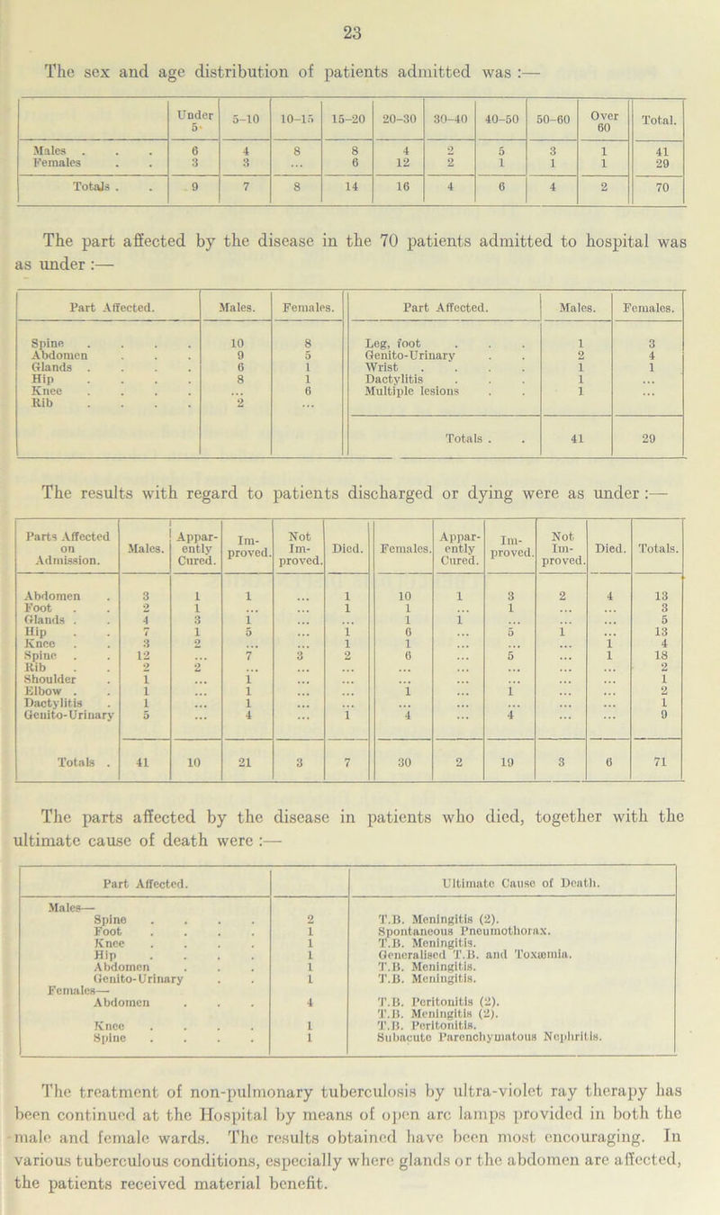 The sex and age distribution of patients admitted was :— Under 5- 5-10 10-15 15-20 20-30 30-40 40-50 50-60 Over 60 Total. Males . 6 4 8 8 4 2 5 3 1 41 Females 3 3 6 12 2 1 1 1 29 TotaJs . 9 7 S 14 16 4 6 4 2 70 The part affected by the disease in the 70 patients admitted to hospital was as under:— Part Affected. Males. Females. Spine .... 10 8 Abdomen 9 5 Glands .... 6 i Hip .... 8 i Knee .... 6 Rib .... 2 Part Affected. Males. Females. Leg, foot 1 3 Genito-Urinarv 2 4 Wrist .... i 1 Dactylitis i Multiple lesions i Totals . 41 29 The results with regard to patients discharged or dying were as under :— Parts Affected on Admission. Males. Appar- ently Cured. Im- proved. Not Im- proved. Died. Females. Appar- ently Cured. Im- proved. Not Im- proved. Died. Totals. Abdomen 3 1 i 1 10 1 3 2 4 13 Foot 2 1 1 1 1 3 Glands . 4 3 i 1 1 5 Hip 7 1 5 i 6 5 i ... 13 Knee 3 2 i 1 1 4 Spine 12 7 3 2 6 5 1 18 Rib 2 2 2 Shoulder I i I Elbow . i l i i 2 Dactylitis i l 1 Geni to-Urinary 5 4 i 4 4 9 Totals . 41 10 21 3 7 30 2 19 3 6 71 The parts affected by the disease in patients who died, together with the ultimate cause of death were :— Part Affected. Ultimate Cause of Death. Males— Spine .... 2 T.B. Meningitis (2). Foot .... 1 Spontaneous Pneumothorax. Knee .... 1 T.B. Meningitis. Generalised T.B. and Toxaemia. Hip .... l Abdomen l T.B. Meningitis. Gcnito-Urinary 1 T.B. Meningitis. Females— Abdomen 4 T.B. Peritonitis (2). Knee .... l T.B. Meningitis (2). T.B. Peritonitis. Spine .... 1 Subacute Parenchymatous Nephritis. The treatment of non-pulmonary tuberculosis by ultra-violet ray therapy has been continued at the Hospital by means of open arc lamps provided in both the -male and female wards. The results obtained have been most encouraging. In various tuberculous conditions, especially where glands or the abdomen are affected, the patients received material benefit.