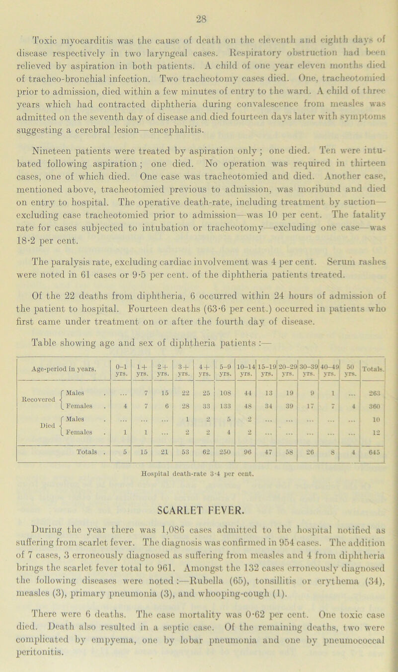 Toxic myocarditis was the cause of death on the eleventh and eighth days of disease respectively in two laryngeal cases. Respiratory obstruction had been relieved by aspiration in both patients. A child of one year eleven months died of tracheo-bronchial infection. Two tracheotomy cases died. One, tracheotornied prior to admission, died within a few minutes of entry to the ward. A child of three years which had contracted diphtheria during convalescence from measles was admitted on the seventh day of disease and died fourteen days later with symptoms suggesting a cerebral lesion—encephalitis. Nineteen patients were treated by aspiration only; one died. Ten were intu- bated following aspiration ; one died. No operation was required in thirteen cases, one of which died. One case was tracheotornied and died. Another case, mentioned above, tracheotornied previous to admission, was moribund and died on entry to hospital. The operative death-rate, including treatment by suction— excluding case tracheotornied prior to admission—was 10 per cent. The fatality rate for cases subjected to intubation or tracheotomy—excluding one case—was 18-2 per cent. The paralysis rate, excluding cardiac involvement was 4 per cent. Serum rashes were noted in 61 cases or 9-5 per cent, of the diphtheria patients treated. Of the 22 deaths from diphtheria, 6 occurred within 24 horns of admission of the patient to hospital. Fourteen deaths (63-6 per cent.) occurred in patients who first came under treatment on or after the fourth day of disease. Table showing age and sex of diphtheria patients :— Age-period in years. 0-1 yrs. 1 + yrs. 2 + yrs. 3 + yrs. 4 + yrs. 5-9 yrs. 10-14 yrs. 15-19 yrs. 20-29 yrs. 30-39 yrs. 40-49 yrs. 50 yrs. Totals. C Males 7 15 22 25 108 44 13 19 9 i — 263 llecovered 4 (_ Females 4 7 c 28 33 133 48 34 39 17 4 360 f Males 1 2 5 2 10 Died ^ L Females 1 i 2 2 4 2 12 Totals . 5 15 21 53 62 250 96 47 58 26 8 4 645 | Hospital death-rate 3-4 per cent. SCARLET FEVER. During the year there was 1,086 cases admitted to the hospital notified as suffering from scarlet fever. The diagnosis was confirmed in 954 cases. The addition of 7 cases, 3 erroneously diagnosed as suffering from measles and 4 from diphtheria brings the scarlet fever total to 961. Amongst the 132 cases erroneously diagnosed the following diseases were noted :—Rubella (65), tonsillitis or erythema (34), measles (3), primary pneumonia (3), and whooping-cough (1). There were 6 deaths. The case mortality was 0-62 per cent. One toxic case died. Death also resulted in a septic case. Of the remaining deaths, two were complicated by empyema, one by lobar pneumonia and one by pneumococcal peritonitis.