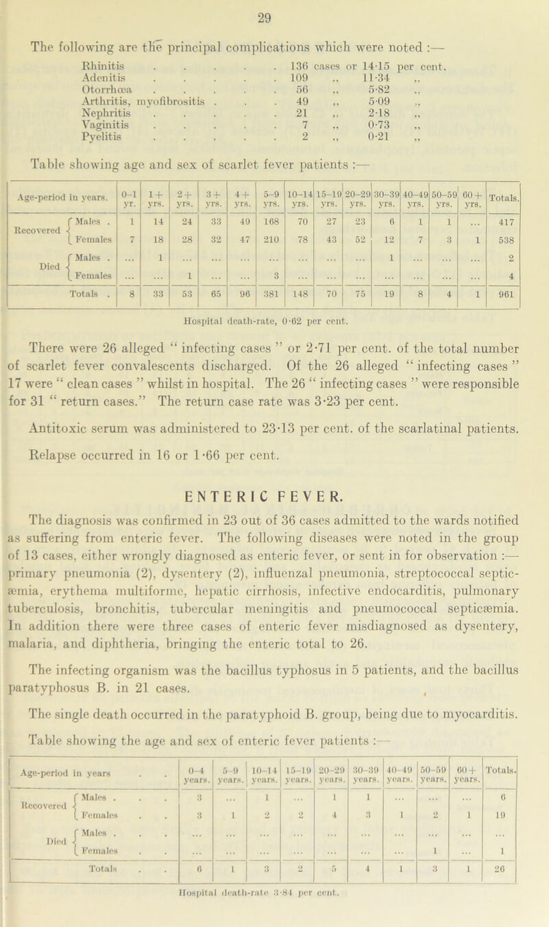 The following are the principal complications which were noted :— Rhinitis Adenitis Otorrhcea Arthritis, myofibrositis Nephritis Vaginitis Pyelitis 136 cases 109 56 49 21 7 2 or 1415 11-34 5-82 5-09 2-18 0-73 0-21 per cent. Table showing age and sex of scarlet fever patients :— Age-period in years. 0-1 1 + 2 + 3 + 4 + 5-9 10-14 15-19 20-29 30-39 40-49 50-59 60 + Totals. yr. yrs. yrs. yrs. yrs. yrs. yrs. yrs. yrs. yrs. yrs. yrs. yrs. r Males . i 14 24 33 49 168 70 27 23 6 i i 417 Recovered (_ Females 7 18 28 32 47 210 78 43 52 12 7 3 1 538 f Males . 1 1 2 Died [_ Females 1 3 4 Totals . 8 33 53 65 96 381 148 70 75 19 8 4 1 961 Hospital death-rate, 0-02 per cent. There were 26 alleged “ infecting cases ” or 2-71 per cent, of the total number of scarlet fever convalescents discharged. Of the 26 alleged “ infecting cases ” 17 were “ clean cases ” whilst in hospital. The 26 “ infecting cases ” were responsible for 31 “ return cases.” The return case rate was 3-23 per cent. Antitoxic serum was administered to 23-13 per cent, of the scarlatinal patients. Relapse occurred in 16 or 1-66 per cent. ENTERIC FEVER. The diagnosis was confirmed in 23 out of 36 cases admitted to the wards notified as suffering from enteric fever. The following diseases were noted in the group of 13 cases, either wrongly diagnosed as enteric fever, or sent in for observation :— primary pneumonia (2), dysentery (2), influenzal pneumonia, streptococcal septic- aemia, erythema multiformc, hepatic cirrhosis, infective endocarditis, pulmonary tuberculosis, bronchitis, tubercular meningitis and pneumococcal septicaemia. In addition there were three cases of enteric fever misdiagnosed as dysentery, malaria, and diphtheria, bringing the enteric total to 26. The infecting organism was the bacillus typhosus in 5 patients, and the bacillus paratyphosus B. in 21 cases. The single death occurred in the paratyphoid B. group, being due to myocarditis. Table showing the age and sex of enteric fever patients :— Age-period in years 0-4 years. 5-9 years. 10-14 years. 15-19 years. 20-29 years. 30-39 years. 40-49 years. 50-59 years. 00 + years. Totals. f Males . Recovered i (_ Females 3 3 i 1 2 2 i 4 i 3 i 2 i 6 19 f Males . Died 4 (. Females i 1 Totals 0 i 3 o 5 4 i 3 i 26