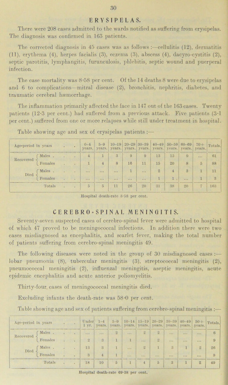 ERYSIPELAS. There were 208 cases admitted to the wards notified as suffering from erysipelas. The diagnosis was confirmed in 163 patients. The corrected diagnosis in 45 cases was as follows :—cellulitis (12), dermatitis (11), erythema (4), herpes facialis (3), eczema (3), abscess (4), dacyro-cystitis (2), septic parotitis, lymphangitis, furunculosis, phlebitis, septic wound and puerperal infection. The case mortality was 8-58 per cent. Of the ] 4 deaths 8 were due to erysipelas and 6 to complications—mitral disease (2), bronchitis, nephritis, diabetes, and traumatic cerebral haemorrhage. The inflammation primarily affected the face in 147 out of the 163 cases. Twenty patients (12-3 per cent.) had suffered from a previous attack. Five patients (3-1 per cent.) suffered from one or more relapses while still under treatment in hospital. Table showing age and sex of erysipelas patients :•— Age-period in years 0-4 years. 5-9 years. 10-19 years. 20-29 years. 30-39 years. 40-49 years. 50-59 years. 60-69 years. 70 + years. Totab.i f Males . 4 i 3 9 9 13 13 9 61 ! Recovered 1 (. Females 1 4 8 16 11 15 20 8 5 88 f Males . 1 2 4 3 i 11 Died 1 (_ Females 1 1 . i 3 Totals 5 5 11 20 20 31 38 20 7 163 | Hospital death-rate 8-58 per cent. CEREBRO = SPINAL MENINGITIS. Seventy-seven suspected cases of cerebro-spinal fever were admitted to hospital of which 47 proved to be meningococcal infections. In addition there were two cases misdiagnosed as encephalitis, and scarlet fever, making the total number of patients suffering from cerebro-spinal meningitis 49. The following diseases were noted in the group of 30 misdiagnosed cases :— lobar pneumonia (8), tubercular meningitis (3), streptococcal meningitis (2), pneumococcal meningitis (2), influenzal meningitis, aseptic meningitis, acute epidemic encephalitis and acute anterior poliomyelitis. Thirty-four, cases of meningococcal meningitis died. Excluding infants the death-rate was 58-0 per cent. Table showing age and sex of patients suffering from cerebro-spinal meningitis :— Age-period in years Under 1 yr. 1-4 years. 5-9 years. 10-14 years. 15-19 years. 20-29 years. 30-39 years. 40-49 years. 50 + years. Totals. r Males . 2 2 2 6 Recovered 4 (_ Females . , 2 3 i i - ... 9 f Males . 13 8 i 2 1 3 i 2 26 Died I (_ Females 3 4 i 8 Totals 18 10 5 1 4 5 3 i 2 49