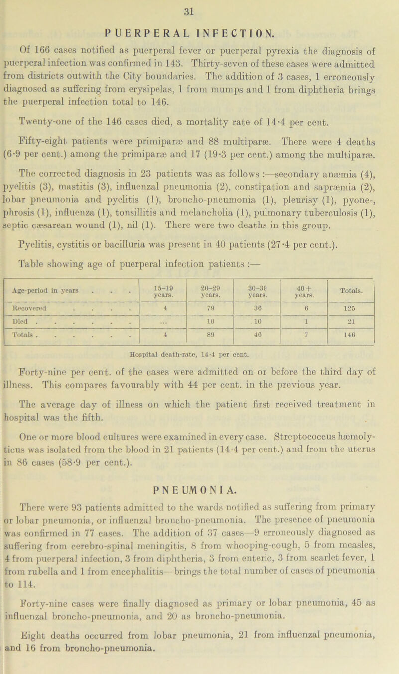 PUERPERAL INFECTION. Of 166 cases notified as puerperal fever or puerperal pyrexia the diagnosis of puerperal infection was confirmed in 143. Thirty-seven of these cases were admitted from districts outwith the City boundaries. The addition of 3 cases, 1 erroneously diagnosed as suffering from erysipelas, 1 from mumps and 1 from diphtheria brings the puerperal infection total to 146. Twenty-one of the 146 cases died, a mortality rate of 14-4 per cent. Fifty-eight patients were primiparte and 88 multiparse. There were 4 deaths (6-9 per cent.) among the primiparse and 17 (19-3 per cent.) among the multiparse. The corrected diagnosis in 23 patients was as follows :—secondary anaemia (4), pyelitis (3), mastitis (3), influenzal pneumonia (2), constipation and saprsemia (2), lobar pneumonia and pyelitis (1), broncho-pneumonia (1), pleurisy (1), pyone-, phrosis (1), influenza (1), tonsillitis and melancholia (1), pulmonary tuberculosis (1), septic caesarean wound (1), nil (1). There were two deaths in this group. Pyelitis, cystitis or bacilluria was present in 40 patients (27-4 per cent.). Table showing age of puerperal infection patients :— Age-period in years 15-19 years. 20-29 years. 30-39 years. 40 4- years. Totals. Recovered .... 4 79 36 6 125 Died ...... 10 10 1 21 Totals ...... 4 89 46 7 146 Hospital death-rate, 14-4 per cent. Forty-nine per cent, of the cases were admitted on or before the third day of illness. This compares favourably with 44 per cent, in the previous year. The average day of illness on which the patient first received treatment in hospital was the fifth. One or more blood cultures were examined in every case. Streptococcus htemoly- ticus was isolated from the blood in 21 patients (14-4 per cent.) and from the uterus in 86 cases (58-9 per cent.). P N E UM 0 N I A. There were 93 patients admitted to the wards notified as suffering from primary or lobar pneumonia, or influenzal broncho-pneumonia. The presence of pneumonia was confirmed in 77 cases. The addition of 37 cases—9 erroneously diagnosed as suffering from cerebro-spinal meningitis, 8 from whooping-cough, 5 from measles, 4 from puerperal infection, 3 from diphtheria, 3 from enteric, 3 from scarlet fever, 1 from rubella and 1 from encephalitis brings the total number of cases of pneumonia to 114. Forty-nine cases were finally diagnosed as primary or lobar pneumonia, 45 as influenzal broncho-pneumonia, and 20 as broncho-pneumonia. Eight deaths occurred from lobar pneumonia, 21 from influenzal pneumonia, and 16 from broncho-pneumonia.
