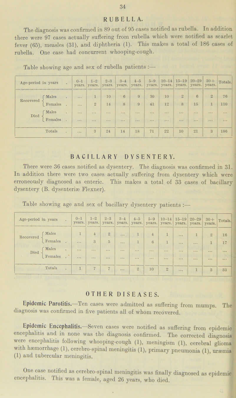 RUBELLA. The diagnosis was confirmed in 89 out of 95 cases notified as rubella. In addition there were 97 cases actually suffering from rubella which were notified as scarlet fever (65), measles (31), and diphtheria (1). This makes a total of 186 cases of rubella. One case had concurrent whooping-cough. Table showing age and sex of rubella patients :— Age-period in years 0-1 years. 1-2 years. 2-3 years. 3-4 years. 4-5 years. 5-9 years. 10-14 years. 15-19 years. 20-29 years. 30 + years. Totals. f Males i 10 6 9 30 10 2 6 2 76 Recovered (_ Females . 2 14 8 9 41 12 8 15 1 110 f Males Died (_ Females . ... ... “* Totals 3 24 14 18 71 22 10 21 3 186 BACILLARY DYSENTERY. There were 36 cases notified as dysentery. The diagnosis was confirmed in 31. In addition there were two cases actually suffering from dysentery which were erroneously diagnosed as enteric. This makes a total of 33 cases of bacillary dysentery (B. dysenterise Flexner). Table showing age and sex of bacillary dysentery patients :— OTHER DISEASES. Epidemic Parotitis. Ten cases were admitted as suffering from mumps. The diagnosis was confirmed in five patients all of whom recovered. Epidemic Encephalitis. Seven cases were notified as suffering from epidemic encephalitis and in none was the diagnosis confirmed. The corrected diagnosis were encephalitis following whooping-cough (1), meningism (1), cerebral glioma with haemorrhage (1), cerebro-spinal meningitis (1), primary pneumonia (1), uraemia (1) and tubercular meningitis. One case notified as cerebro-spinal meningitis was finally diagnosed as epidemic encephalitis. This was a female, aged 26 years, who died.