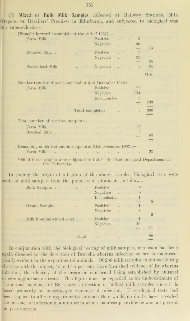 (3) Mixed or Bulk Milk Samples collected at Railway Stations, Milk iDepots, or Retailers’ Premises in Edinburgh, and subjected to biological test l+for tuberculosis :— (Brought forward incomplete at the end of 1931):— Farm Milk Positive 3 Retailed Milk . Negative . . Positive . 30 2 33 Negative . - . 32 34 Pasteurised Milk Negative . 34 *101 Number tested and test completed at 31st December 1932 :— Farm Milk . . . Positive . . 22 Negative . . 174 Inconclusive . 3 — 199 Total completed .... 300 Total number of positive samples :—- Farm Milk 25 Retailed Milk ........ 2 — 27 Remaining under test and incomplete at 31st December 1932 :— Farm Milk 32 * 09 of these samples were subjected to test in the Bacteriological Department of the University. In tracing the origin of infection of the above samples, biological tests were made of milk samples from the premises of producers as follows : Bulk Samples .... Positive 2 Negative 5 Inconclusive 1 — 8 Group Samples Positive 1 Negative 8 9 Milk from individual cows . Positive 1 Negative 10 — 11 Total . • 28 In conjunction with the biological testing of milk samples, attention has been again directed to the detection of Brucella abortus infection so far as macrosco- pically evident in the experimental animals. Of 256 milk samples examined during the year with this object, 45 or 17-5 per cent, have furnished evidence of Br. abortus infection, the identity of the organism concerned being established by cultural or sero-agglutination tests. This figure must be regarded as an underestimate of the actual incidence of Br. abortus infection in bulked milk samples since it is based primarily on macroscopic evidence of infection. If serological tests had been applied to all the experimental animals they would no doubt have revealed the presence of infection in a number in which macroscopic evidence was not present- on post-mortem.