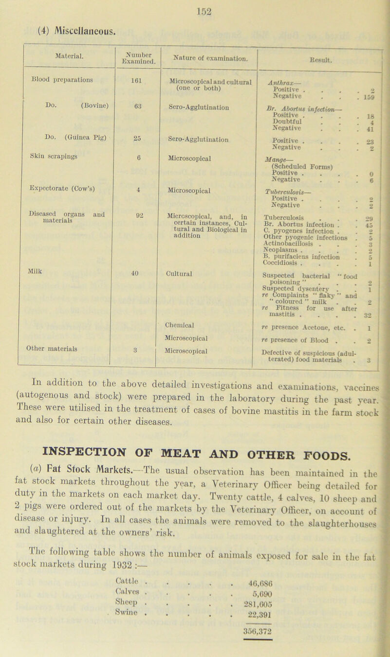 (4) Miscellaneous. Material. Number Examined. Nature of examination. Besult. Blood preparations 161 Microscopical and cultural Anthrax— (one or both) Positive . *> Negative 159 Do. (Bovine) 03 Scro-Agglutination Hr. Abortus infection— Positive . 18 Doubtful 4 Negative 41 Do. (Guinea Pig) 25 Sero-Agglutination Positive . 23 Negative 2 Skin scrapings 6 Microscopical ilange— (Scheduled Forms) Positive . 0 Negative 6 Expectorate (Cow’s) 4 Microscopical Tuberculosis— Positive . 9 Negative 2 Diseased organs and liicitci idly 92 Microscopical, and, in Tuberculosis 29 certain instances, Cul- Br. Abortus infection . tural and Biological in C. pyogenes infection . 9 ! addition Other pyogenic infections 5 Actinobacillosis . 3 ! Neoplasms . 9. i B. purifaciens infection Coccidiosis .... 1 1 Milk 40 Cultural Suspected bacterial “ food poisoning ” 2 I Suspected dysentery . i ! re Complaints “ flaky ” and “ coloured ” milk 2 • re Fitness for use after mastitis .... 32 Chemical re presence Acetone, etc. 1 Microscopical re presence of Blood . 2 i Other materials 3 Microscopical Defective of suspicious (adul- terated) food materials 3 In addition to the above detailed investigations and examinations, vaccines (autogenous and stock) were prepared in the laboratory during the past year. These were utilised in the treatment of cases of bovine mastitis in the farm stock and also for certain other diseases. INSPECTION OF MEAT AND OTHER FOODS. (a) Fat Stock Markets.—The usual observation has been maintained in the fat stock markets throughout the year, a Veterinary Officer being detailed for duty in the markets on each market day. Twenty cattle, 4 calves, 10 sheep and 2 pigs were ordered out of the markets by the Veterinary Officer, on account of disease or injury. In all cases the animals were removed to the slaughterhouses and slaughtered at the owners’ risk. I be following table shows the number of animals exposed for sale in the fat stock markets during 1932 :— CaUle 46,686 Calves 5,690 ,ShceP 281,605 Swine 22,391 356,372