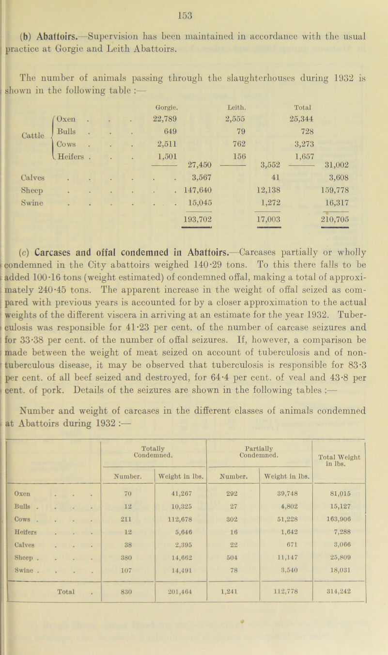 (b) Abattoirs.—Supervision has been maintained in accordance with the usual practice at Gorgie and Leith Abattoirs. The number of animals passing through the slaughterhouses during 1932 is ! shown in the following table :— Gorgie. Leith. Total ' Oxen 22,789 2,555 25,344 Cattle . Bulls . 649 79 728 Cows 2,511 762 3,273 Heifers . 1,501 27,450 156 3,552 1,657 31,002 Calves 3,567 41 3,608 Sheep . 147,640 12,138 159,778 Swine . 15,045 1,272 16,317 193,702 17,003 210,705 (c) Carcases and offal condemned in Abattoirs.—Carcases partially or wholly (condemned in the City abattoirs weighed 140-29 tons. To this there falls to be i added 100-16 tons (weight estimated) of condemned offal, making a total of approxi- mately 240-45 tons. The apparent increase in the weight of offal seized as com- pared with previous years is accounted for by a closer approximation to the actual weights of the different viscera in arriving at an estimate for the year 1932. Tuber- « culosis w-as responsible for 41 -23 per cent, of the number of carcase seizures and for 33-38 per cent, of the number of offal seizures. If, however, a comparison be : made between the weight of meat seized on account of tuberculosis and of non- ' tuberculous disease, it may be observed that tuberculosis is responsible for 83-3 per cent, of all beef seized and destroyed, for 64-4 per cent, of veal and 43-8 per » cent, of pork. Details of the seizures are shown in the following tables :— Number and weight of carcases in the different classes of animals condemned at Abattoirs during 1932 :— Totally Condemned. Partially Condemned. Total Weight in lbs. Number. Weight in lbs. Number. Weight in lbs. Oxen 70 41,207 292 39,748 81,015 Bulls .... 12 10,325 27 4,802 15,127 Cows .... 211 112,078 302 51,228 103,900 Heifers 12 5,040 10 1,042 7,288 Calves 38 2,395 22 071 3,000 Sheep .... 380 14,002 504 11,147 25,809 Swine .... 107 14,401 78 3,540 18,031 Total 830 201,404 1,241 112,778 314,242