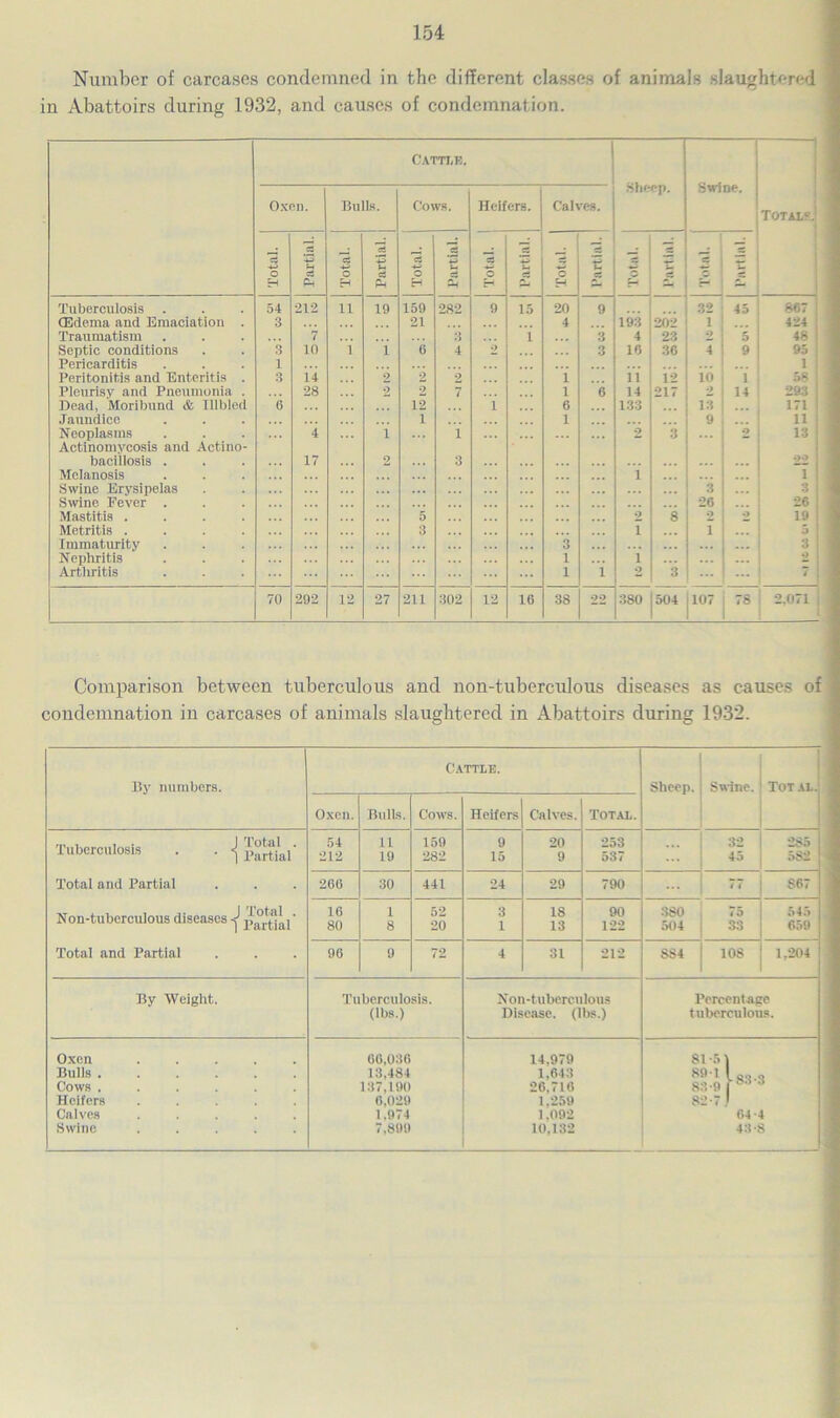 Number of carcases condemned in the different classes of animals slaughtered in Abattoirs during 1932, and causes of condemnation. Cattle. Sheep. Swine. —! Totals. Oxen. Bulls. Cows. Heifers. Calves. Total. Partial. Total. Partial. Total, j Partial. Total. | Partial. Total. Partial. Total. Total. Partial. Tuberculosis 54 212 11 19 159 282 9 15 20 9 32 45 867 1 (Edema and Emaciation . 3 21 4 193 202 1 424 ; Traumatism 7 3 { 3 4 23 o 5 48 1 Septic conditions 3 10 1 1 (i 4 2_ 3 10 36 4 9 95 { Pericarditis 1 1 ! Peritonitis and Enteritis . 3 14 2 2 2 1 ii 12 10 1 58 Pleurisy and Pneumonia . 28 2 2 7 1 6 14 217 2 14 293 Dead, Moribund & Illbled 6 12 i 6 133 13 171 ! Jaundice 1 1 9 11 I Neoplasms 4 i i 2 3 2 13 Actinomycosis and Actino- bacillosis . 17 2 3 22 Melanosis i ... i ; Swine Erysipelas ... 3 ... 3 Swine Fever . 26 ... 26 Mastitis .... 5 2 8 2 2 19 1 Metritis .... 3 T i 5 Immaturity ... 3 ... ... 3 Nephritis 1 i ... ... 2 Arthritis 1 i 2 3 ... ... 70 292 12 27 211 302 12 10 38 22 380 504 107 78 2.071 , Comparison between tuberculous and non-tuberculous diseases as causes of condemnation in carcases of animals slaughtered in Abattoirs during 1932. By numbers. Cattle. Sheep. Swine. Total.! Oxen. Bulls. Cows. Heifers Calves. Total. Tuberculosis . . <| Partial* Total and Partial Non-tuberculous diseases I'artiaf Total and Partial 54 212 11 19 159 282 9 15 20 9 253 537 32 45 2S5 582 200 30 441 24 29 790 77 S67 10 80 1 8 52 20 3 1 18 13 90 122 380 504 75 33 545 659 96 9 72 4 31 212 884 108 1,204 By Weight. Tuberculosis. (lbs.) Non-tuberculous Disease, (lbs.) Percentage tuberculous. Oxen ..... Bulls Cows ...... Heifers ..... Calves ..... Swine 66,036 13,484 137,190 0.029 1.974 7.899 14,979 1,643 26,710 1,259 1,092 10,132 81 -6 \ 89'1 I q.i.o 83-9 f 3 82-7.1 64-4 43-8