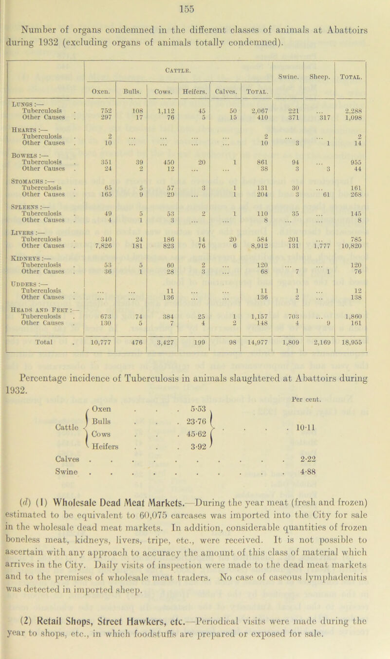 Number of organs condemned in the different classes of animals at Abattoirs during 1932 (excluding organs of animals totally condemned). Cattle. Swine. Sheep. Total. Oxen. Bulls. Cows. Heifers. Calves. Total. Lungs :— Tuberculosis 752 108 1,112 45 50 2,067 221 2,288 Other Causes 297 17 76 5 15 410 371 317 1,098 Hearts :— Tuberculosis 2 2 2 Other Causes 10 10 3 1 14 Bowels :— Tuberculosis 351 39 450 20 1 861 94 955 Other Causes 24 2 12 38 3 3 44 Stomachs :— Tuberculosis 65 5 57 3 1 131 30 161 Other Causes 165 9 29 1 204 3 61 268 Spleens Tuberculosis 49 5 53 2 1 110 35 145 Other Causes 4 i 3 8 8 Livers :— Tuberculosis 340 24 186 14 20 584 201 785 Other Causes 7,826 181 823 76 6 8,912 131 1,777 10,820 Kidneys :— Tuberculosis 53 5 60 2 120 120 Other Causes 30 i 28 3 68 7 1 76 Udders :— Tuberculosis 11 11 i 12 Other Causes 136 136 2 138 Heads and Feet:— Tuberculosis 673 74 384 25 1 1,157 703 1,860 Other Causes 130 5 7 4 9 148 4 9 161 Total 10,777 476 3,427 199 98 14,977 1,809 2,169 18,955 Percentage incidence of Tuberculosis in animals slaughtered at Abattoirs during 1932. Per cent. / Oxen . 5-53 , „ , 1 Bulls . 23-76 f Cattle J > . . 10-11 1 Cows . 45-62 ( a Heifers . 3-92 ’ Calves .... . 2-22 Swine .... 4-88 (d) (I) Wholesale Dead Meat Markets.—During the year meat (fresh and frozen) estimated to be equivalent to 60,075 carcases was imported into the City for sale in the wholesale dead meat markets. In addition, considerable quantities of frozen boneless meat, kidneys, livers, tripe, etc., were received. It is not possible to ascertain with any approach to accuracy the amount of this class of material which arrives in the City. Daily visits of inspection were made to the dead meat markets and to the premises of wholesale meat traders. No case of caseous lymphadenitis was detected in imported sheep. (2) Retail Shops, Street Hawkers, etc.—Periodical visits were made during the year to shops, etc., in which foodstuffs are prepared or exposed for sale.