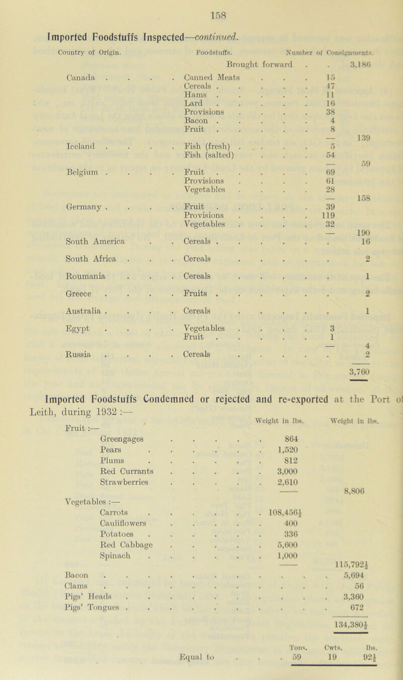 Imported Foodstuffs Inspected—continued. Country of Origin. Foodstuffs. Xumbcr Brought forward of Consignments 3,186 Canada . Canned Meats Cereals . Hams Lard Provisions Bacon . Fruit 15 47 11 16 38 4 8 139 Iceland Fish (fresh) . Fish (salted) 5 54 59 Belgium . . Fruit Provisions Vegetables 69 61 28 158 Germany . . Fruit Provisions Vegetables 39 119 32 190 South America . Cereals . • 16 South Africa . Cereals • 2 Roumania . Cereals • 1 Greece . Fruits . • 2 Australia . . Cereals • 1 Egypt . Vegetables Fruit 3 1 4 Russia . Cereals . . 2 3,760 Imported Foodstuffs Condemned or rejected and re=exported at the Port oi Leith, during 1932 :—- Fruit :— Weight in lbs. Weight in lbs. Greengages ..... S64 Pears ...... 1,520 Plums 812 Red Currants ..... 3,000 Strawberries ..... 2,610 Vegetables :— Carrots Cauliflowers Potatoes Red Cabbage Spinach 108,4561 400 336 5,600 1,000 Bacon Clams Pigs’ Heads Pigs’ Tongues 8,S06 115,792| 5,694 56 3,360 672 134.380J Ton1!. . 59 lbs. 92J Equal to Cwts. 19