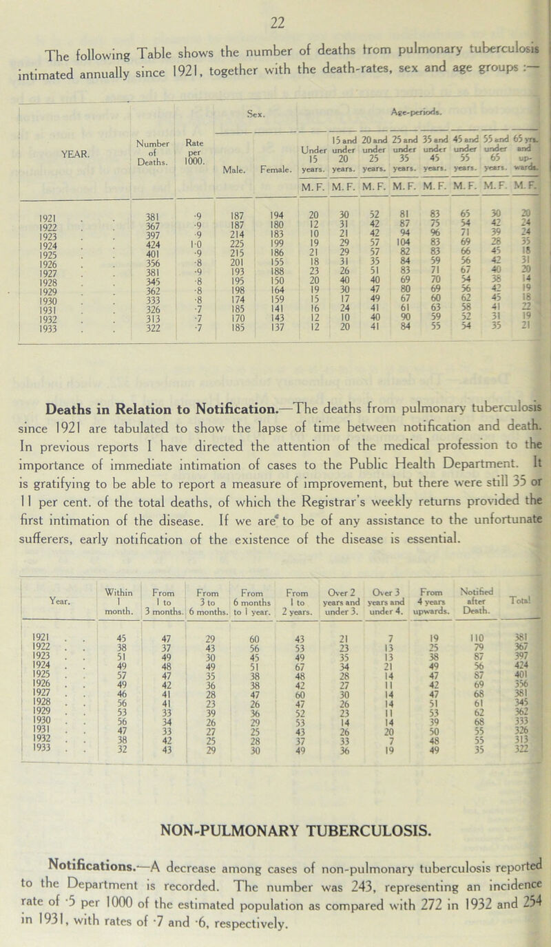The following Table shows the number of deaths from pulmonary tuberculosis intimated annually since 1921, together with the death-rates, sex and age groups Sex. Age-period*. YEAR. Number of Deaths. Rate per 1000. Male. Female. 15 and 20 and 25 and 35 and 45 and 55 and 65yr». Under under under under under under under and 15 20 25 35 45 55 65 up- years. years, years, years, years, years, years, wards. M.F. M.F. M.F. M.F. M. F. M. F. M.F. M. F. I9?j 381 ■9 187 194 20 30 52 81 83 65 30 20 j |Q2 2 367 •9 187 180 12 31 42 87 75 54 42 24 1923 397 9 214 183 10 21 42 94 % 71 39 24 1924 424 10 225 199 19 29 57 104 83 69 28 35 ! 19?S 401 •9 215 186 21 29 57 82 83 66 45 18 1 356 •8 201 155 18 31 35 84 59 56 42 31 ! 1927 381 •9 193 188 23 26 51 83 71 67 40 20 | 1998 345 •8 195 150 20 40 40 69 70 54 38 14 1929 362 •8 198 164 19 30 47 80 69 56 42 19 1930 333 ■8 174 159 15 17 49 67 60 62 45 18 1931 326 •7 185 141 16 24 41 61 63 58 41 1932 313 ■7 170 143 12 10 40 90 59 52 31 19 5 1933 322 •7 185 137 12 20 41 84 55 54 35 2i i Deaths in Relation to Notification.—The deaths from pulmonary tuberculosis since 1921 are tabulated to show the lapse of time between notification and death. In previous reports I have directed the attention of the medical profession to the importance of immediate intimation of cases to the Public Health Department. It is gratifying to be able to report a measure of improvement, but there were still 35 or 11 per cent, of the total deaths, of which the Registrar's weekly returns provided the first intimation of the disease. If we are* to be of any assistance to the unfortunate sufferers, early notification of the existence of the disease is essential. Year. Within 1 month. From 1 to 3 months. From 3 to 6 months. From 6 months to 1 year. From 1 to 2 years. Ov er 2 years and under 3. Ov er 3 years and under 4. From 4 years upwards. Notified after Death. Total . 1921 . 45 47 29 60 43 21 7 19 no 381 1922 . 38 37 43 56 53 23 13 25 79 367 1923 . 51 49 30 45 49 35 13 38 87 397 1924 . 49 48 49 51 67 34 21 49 56 424 1925 . 57 47 35 38 48 28 14 47 87 401 1926 . 49 42 36 38 42 27 II 42 69 356 1927 . 46 41 28 47 60 30 14 47 68 381 1928 . 56 41 23 26 47 26 14 51 61 345 1929 . 53 33 39 36 52 23 II 53 62 362 1930 56 34 26 29 53 14 14 39 68 333 1931 47 33 27 25 43 26 20 50 55 326 1932 38 42 25 28 37 33 7 48 55 313 ! 1933 . 32 43 29 30 49 36 19 49 35 322 NON-PULMONARY TUBERCULOSIS. Notifications.-—A decrease among cases of non-pulmonary tuberculosis reported to the Department is recorded. The number was 243, representing an incidence rate of 5 per 1000 of the estimated population as compared with 272 in 1932 and 254 in 1931, with rates of '7 and '6, respectively.