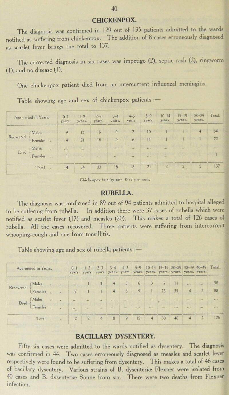 CHICKENPOX. The diagnosis was confirmed in 129 out of 135 patients admitted to the wards notified as suffering from chickenpox. The addition of 8 cases erroneously diagnosed as scarlet fever brings the total to 137. The corrected diagnosis in six cases was impetigo (2), septic rash (2), ringworm (1), and no disease (I). One chickenpox patient died from an intercurrent influenzal meningitis. Table showing age and sex of chickenpox patients : Age-period in Years. 0-1 years. 1-2 years. 2-3 years. 3-4 years. 4-5 years 5-9 years. 10-14 years. 15-19 years. 20-29 years. Total. f Males Recovered *\ [_ Females . f Males 9 13 15 9 2 10 i i 4 64 4 21 18 9 6 ii i i 1 72 Died *< (.Females . 1 ... ... ... 1 Total 14 34 33 18 8 21 2 2. 5 137 Chickenpox fatality rate, 0 73 per cent. RUBELLA. The diagnosis was confirmed in 89 out of 94 patients admitted to hospital alleged to be suffering from rubella. In addition there were 37 cases of rubella which were notified as scarlet fever (17) and measles (20). This makes a total of 126 cases of rubella. All the cases recovered. Three patients were suffering from intercurrent whooping-cough and one from tonsillitis. Table showing age and sex of rubella patients :— Age-period in Years. 0-1 years. 1-2 years. 2-3 years. 3-4 years. 4-5 years. 5-9 years. 10-14 years. 15-19 years. 20-29 years. 30-39 years. 40-49 years. —a Total, i f Males 1 3 4 3 6 3 7 ii 38 Recovered l Females . 2 i 1 4 6 9 1 23 35 4 2 88 r Males ... Died (.Females . Total 2 2 4 8 9 15 4 30 46 4 2 126 j BACILLARY DYSENTERY. Fifty-six cases were admitted to the wards notified as dysentery. The diagnosis was confirmed in 44. Two cases erroneously diagnosed as measles and scarlet fever respectively were found to be suffering from dysentery. This makes a total of 46 cases of bacillary dysentery. Various strains of B. dysentenae Flexner were isolated from 40 cases and B. dysenteriae Sonne from six. There were two deaths from Flexner infection.