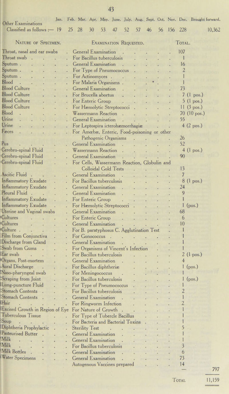 Other Examinations Classified as follows : Jan. Feb. Mar. Apr. May. June. July. Aug. Sept. Oct. Nov. Dec. Brought forward. 19 25 28 30 53 47 52 57 46 56 156 228 10,362 Nature of Specimen. Throat, nasal and ear swabs Throat swab Sputum . Sputum . Sputum . Blood Blood Culture Blood Culture Blood Culture Blood Culture Blood Urine Urine Faeces Pus Cerebro-spinal Fluid Cerebro-spinal Fluid Cerebro-spinal Fluid .Ascitic Fluid . Inflammatory Exudate Inflammatory Exudate Pleural Fluid . Inflammatory Exudate Inflammatory Exudate Uterine and Vaginal swabs •Cultures •Cultures •Culture . .Film from Conjunctiva 1 Discharge from Gland ISwab from Gums lEar swab •Organs, Post-mortem .Aural Discharge JNaso-pharyngeal swab ^Scraping from Joint ILung-puncture Fluid ^Stomach Contents . :Stomach Contents . I Hair lExcised Growth in Region of Eye Tuberculous Tissue ISoup Diphtheria Prophylactic ^Pasteurised Butter Milk Milk ’Milk Bottles . ’Water Specimens Examination Requested. General Examination For Bacillus tuberculosis General Examination For Type of Pneumococcus For Actinomyces . For Malaria Organisms . General Examination For Brucella abortus For Enteric Group For Haemolytic Streptococci Wassermann Reaction . General Examination For Leptospira icterohaemorrhagiae For Amoebae, Enteric, Food-poisoning or other Pathogenic Organisms General Examination Wassermann Reaction General Examination For Cells, Wassermann Reaction, Globulin and Colloidal Gold Tests General Examination For Bacillus tuberculosis General Examination General Examination For Enteric Group For Haemolytic Streptococci General Examination For Enteric Group General Examination For B. paratyphosus C. Agglutination Test For Gonococcus . General Examination For Organisms of Vincent’s Infection For Bacillus tuberculosis General Examination For Bacillus diphtheriae For Meningococcus For Bacillus tuberculosis For Type of Pneumococcus For Bacillus tuberculosis General Examination For Ringworm Infection For Nature of Growth . For Type of Tubercle Bacillus For Bacteria and Bacterial Toxins Sterility Test General Examination General Examination For Bacillus tuberculosis General Examination General Examination Autogenous Vaccines prepared Total. 107 1 16 2 1 I 73 7 (1 pos.) 5 (1 pos.) 11 (3 pos.) 70 (10 pos.) 55 4 (2 pos.) 26 52 4 (I pos.) 90 13 7 8 (1 pos.) 24 9 I 1 68 6 10 1 1 1 1 2 4 I 1 1 1 2 1 2 1 1 1 5 I 1 3 6 73 14 (pos.) (1 pos.) (pos.) (pos.) 797 Total 11,159