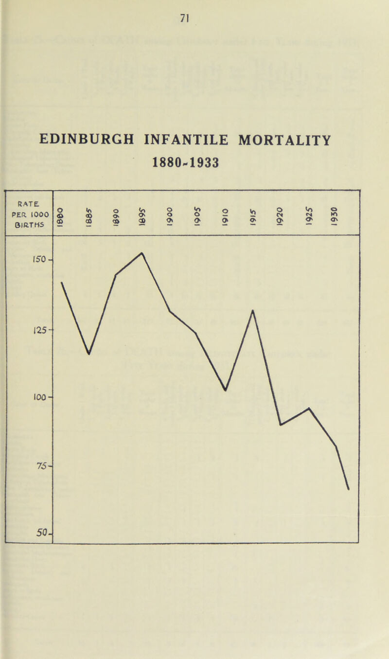 EDINBURGH INFANTILE MORTALITY 1880-1933