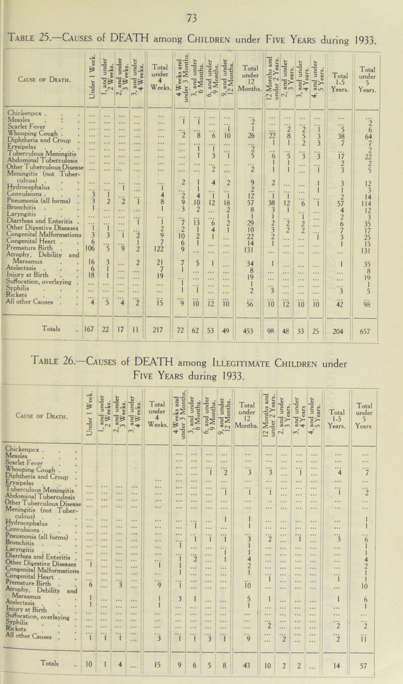 Table 25.—Causes of DEATH among Children under Five Years during 1933. V V a k. 0 li it -0 „• E-* V. V 1 ? Total « -a-5 5 § •?j= 1 u 44 . 0 2 k. o • !•£ Total 1 £ v. s sl o 83 2 -o • u o 1» u 1 »• Cause oe Death. 3 8 la 3 S la 3 I! la under 4 ■32 V cr\ - c “O ° = C “0 0 3 C under 12 ccvj o u 3 s !>- 3 8 !>- 3 8 Total 1-5 under 5 “0 “na => Weeks. a t ca a ca .CM Months. «cO fflTf a vn Years. Years. ZD CM co’ * 1 CO nO O'” j2§ j CM CO -M- Chickenpox . Measles . * ... i i 2 ... Scarlet Fever 1 I Whooping Cough . Diphtheria and Croup i 8 6 10 26 1 22 T 8 1 l 3 38 7 64 Erysipelas j j ~2 Tuberculous Meningitis i 3 j 5 6 5 X i'7 22 Abdominal Tuberculosis 1 Other Tuberculous Disease 2 ~2 1 j i 1 Meningitis (not Tuber- 1 5 culous) Hydrocephalus ... i i 2 i i 4 2 9 ? 2 [ 3 12 3 14 114 12 Convulsions . Pneumonia (all forms) . I Bronchitis Laryngitis 3 3 1 i 2 2 ”i 4 8 1 1 9 3 4 10 2 1 12 1 18 2 1 12 57 8 1 i 38 3 1 T 12 1 *6 i 2 57 4 Diarrhoea and Enteritis . i 1 7 13 1 ~6 2 29 2 2 2 35 17 25 15 131 Other Digestive Diseases 1 1 2 2 4 1 10 1 3 2 2 Congenital Malformations 3 3 1 2 9 10 2 | 22 2 3 Congenital Heart . 6 1 7 6 | 14 1 Premature Birth . Atrophy, Debility and 106 5 9 2 122 9 131 ... Marasmus Atelectasis 16 6 3 1 2 21 7 7 1 5 i 34 8 19 | i i 35 8 19 i Injury at Birth Suffocation, overlaying . 18 1 19 i Syphilis Rickets ... i 1 2 i 3 3 All other Causes . 4 5 4 2 15 i To ii 10 56 “fiT ii io io 42 98 Totals I 1 167 22 17 II 217 i 72 62 53 49 453 9ft 48 33 25 204 657 Table 26. Causes of DEATH among Illegitimate Children under Five Years during 1933. Cause of Death. Chickenpox . Measles Scarlet Fever Whooping Cough . Diphtheria and Croup fryripelas Tuberculous Meningitis Abdominal Tuberculosis Other Tuberculous Disea Meningitis (not Tuber culous) Hydrocephalus Convulsions . Pneumonia (all forms) Bronchitis j^rynjfitis Diarrhoea and Enteritis Other Digestive Diseases Congenital Malformations Congenital Heart . Premature Birth pKphy* Oebility and Marasmus Atelectasis Injury at Birth ! Suffocation, overlaying Syphilis Rickets All other Causes . Totals -U 8 SJ Z T.a u tl 1 3 U 1 3 Total « -o-5 5 c 03 O V . ~c £ w V is w • ■g-s Total ■ge “ s <u u 0) 1» 1 u U P • _= 8 3 8 3 8 under J22 3 C 3 C § i under -£>■ g s 3 s 3 § Total Is* HE* 4 JjCO 1J 15 is 12 C CM O t_ 1> !>• 1-5 5 2 *co aTT Weeks. s* 8 ea ^ a ^ «CM Months. 1 C8CO 03 WN Years. Years D CM CO CO NO O' 2 i CM CO ... i 2 i 3 i 4 i ... ... ::: ... i i i i i ... i 1 1 i 1 i i i 3 1 2 i ... ‘3 i i 6 1 i 2 1 1 1 4 1 4 i i i i ... 2 1 2 1 6 3 9 i io i ... i 1 10 1 1 1 1 3 ... 1 5 1 1 i 6 1 ... ~ ... ... 2 ... 2 2 ~ 1 1 ... 3 1 i 3 i 9 2 ... ... ii 10 1 4 15 9 6 5 8 43 10 2 2 14 57