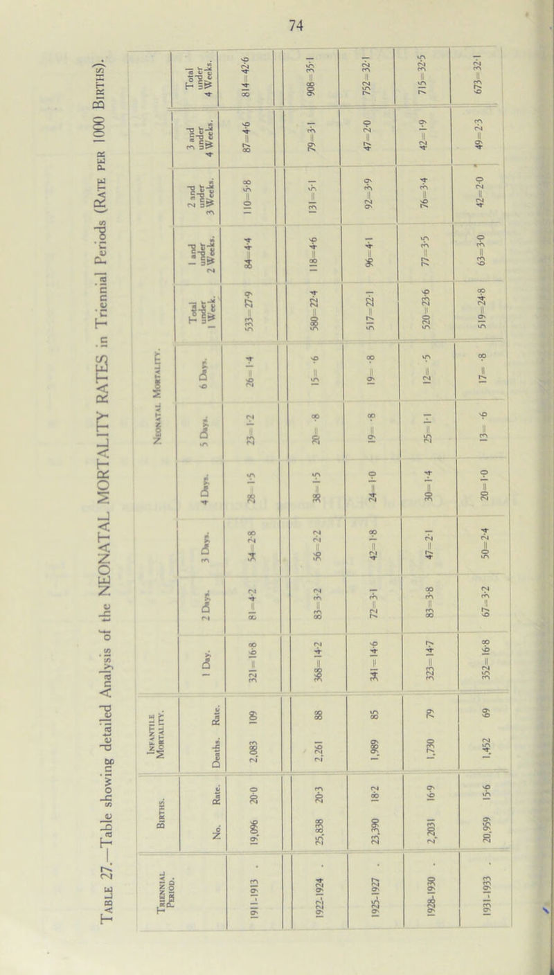 Table 27—Table showing detailed Analysis of the NEONATAL MORTALITY RATES in Triennial Periods (Rate per 1000 Births). 74 : I : _ m _ M ffl C y 04 in CO 732=32- 04 m 04 m II £ NO oo 1 715- O O' cn 'S- CO R 04 04 ^ §t* 'f II oo '«r ■» O' T p 2 and under Week in o in rn II <*4 O' rn II s 04 II m ■<r « in cn R 63=30 O' *«r sO CO Toul under 1 Week. ft m m a ii in cn 04 11 o N m 519=24 > £ •■r <o ao m CO < <3 m II O' II 04 II 1 o 04 j 6 7. & »n 23=1-2 CO a CO II O' « 'O • II - in «n 0-1 't p a a 1 s 30= II O 1 04 nt oo _ ■«- R 04 — 04 04 & tr\ 3t n a II Sr II ■sr II O in 04 OO 04 & rr\ rn cn rn <3 N £ 00 II CO ii K II m CO II n* vO C4 vO r>. °P >b £ & ii II ii II 04 cn 368 a a m 352 Rate. s s in CO a O' SO is -s Deaths. 2,083 3 N N 1,989 1,452 V m 04 O' vO I a a ao •b in X s QQ 6 1 8 CO s m a O' s Z —* in Ol a m a J • • • • • Triennia Period. 1911-1913 1922-1924 1925-1927 1928-1930 1931-1933