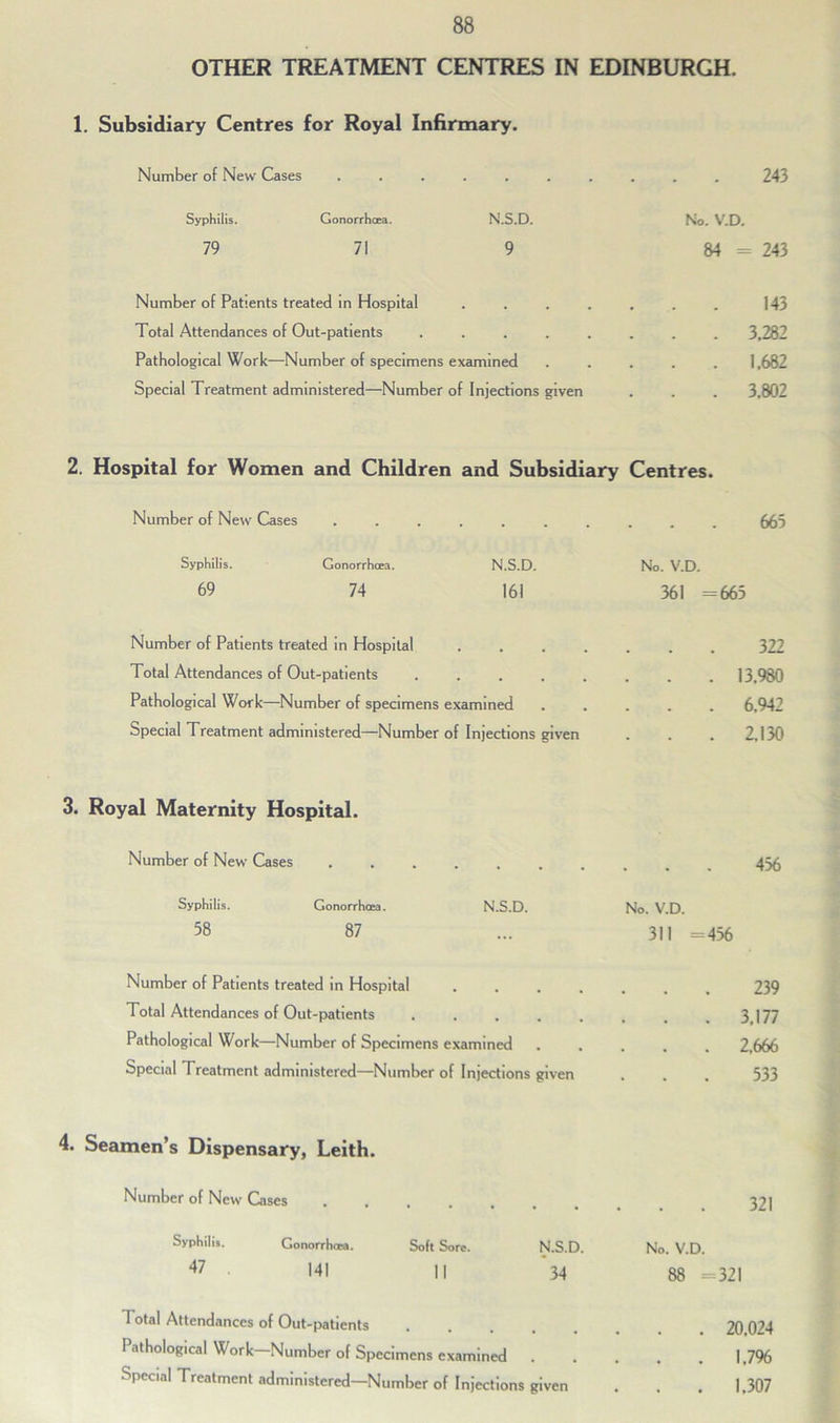 1. Subsidiary Centres for Royal Infirmary. Number of New Cases 243 Syphilis. Gonorrhoea. N'.S.D. No. V.D. 79 71 9 84 = 243 Number of Patients treated in Hospital ....... 143 Total Attendances of Out-patients ........ 3,282 Pathological Work—Number of specimens examined ..... 1,682 Special Treatment administered—Number of Injections given . . . 3,802 2. Hospital for Women and Children and Subsidiary Centres. Number of New Cases .... 665 Syphilis. Gonorrhoea. N.S.D. No. V.D. 69 74 161 361 =665 Number of Patients treated in Hospital 322 Total Attendances of Out-patients .... . 13.980 Pathological Work—Number of specimens examined . 6.942 Special Treatment administered—Number of Injections given . 2,130 3. Royal Maternity Hospital. Number of New Cases 435 Syphilis. Gonorrhoea. N.S.D. 58 87 Number of Patients treated in Hospital .... Total Attendances of Out-patients ..... Pathological Work—Number of Specimens examined Special Treatment administered—Number of Injections given 4. Seamen’s Dispensary, Leith. Number of New Cases Syphilis. Gonorrhoea. Soft Sore. N.S.D. 47 141 11 '34 Total Attendances of Out-patients Pathological Work-Number of Specimens examined . Special Treatment administcred-Number of Injections given No. V.D. 311 =436 239 3,177 2,666 533 321 No. V.D. 88 =321 20.024 1.796 1.307