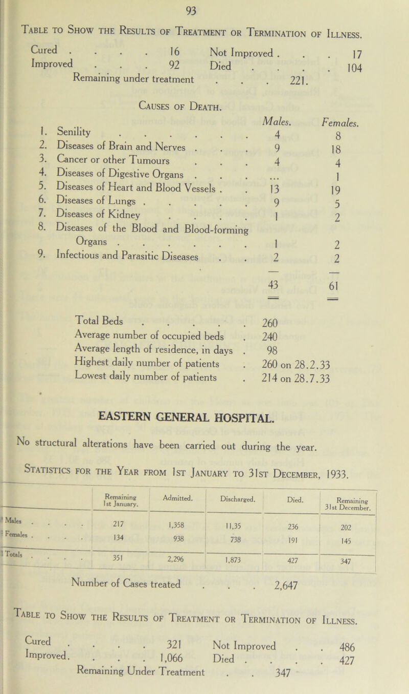 Table to Show the Results of Treatment or Termination of Illness. Cured . . . . |6 Not Improved . . . ]7 Improved ... 92 Died . . . .104 Remaining under treatment . . . 221. Causes of Death. Males. Females. 1. Senility .... 4 8 2. Diseases of Brain and Nerves . 9 18 3. Cancer or other Tumours 4 4 4. Diseases of Digestive Organs 1 5. Diseases of Heart and Blood Vessels . 13 19 6. Diseases of Lungs .... 9 5 7. Diseases of Kidney 1 2 8. Diseases of the Blood and Blood-forming Organs ..... 1 2 9. Infectious and Parasitic Diseases 2 2 43 61 Total Beds ..... 260 Average number of occupied beds 240 Average length of residence, in days . 98 Highest daily number of patients 260 on 28.2.33 Lowest daily number of patients 214 on 28.7.33 EASTERN GENERAL HOSPITAL. No structural alterations have been carried out during the year, Statistics for the Year from 1st January to 31st December, 1933. Remaining 1st January. Admitted. Discharged. Died. Remaining 31 st December. ' Males . 217 1,358 11,35 236 202 * Females . rrr 134 938 738 191 • Totals 351 2.296 1,873 427 347 Number of Cases treated . . . 2,647 Table to Show the Results of Treatment or Termination of Illness. ^ure^ • • • • 321 Not Improved . . 486 Improved. . . . 1,066 Died . . . .427 Remaining Under Treatment . . 347