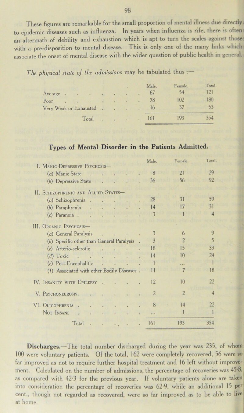 These figures are remarkable for the small proportion of mental illness due directly to epidemic diseases such as influenza. In years when influenza is rife, there is often) an aftermath of debility and exhaustion which is apt to turn the scales against those with a pre-disposition to mental disease. This is only one of the many links which associate the onset of mental disease with the wider question of public health in general. The physical state oj the admissions may be tabulated thus :— Male. Female. Total, Average ..... 67 54 121 Poor ..... 78 102 180 Very Weak or Exhausted . 16 37 53 Total . 161 193 354 Types of Mental Disorder in the Patients Admitted. Male. Female. Total I. Manic-Depressive Psychosis— (a) Manic State .... 8 21 29 (A) Depressive State 36 56 92 II. Schizophrenic and Allied States— (a) Schizophrenia .... 28 31 59 (A) Paraphrenia 14 17 31 (c) Paranoia 3 1 4 III. Organic Psychosis— (a) General Paralysis 3 6 9 (A) Specific other than General Paralysis 3 2 5 (c) Arterio-sclerotic 18 15 33 (d) Toxic ..... 14 10 24 (e) Post-Encephalitic 1 ... 1 (0 Associated with other Bodily Diseases II 7 18 IV. Insanity with Epilepsy . 12 10 22 V. Psychoneurosis 2 2 4 VI. Oligophrenia 8 14 22 Not Insane . 1 1 Total . . ... . 161 193 354 Discharges.—The total number discharged during the year was 235, of whom 100 were voluntary patients. Of the total, 162 were completely recovered, 56 were so far improved as not to require further hospital treatment and 16 left without improve- ment. Calculated on the number of admissions, the percentage of recoveries was 45*8. as compared with 42*3 for the previous year. If voluntary patients alone are taken into consideration the percentage of recoveries was 62-9, while an additional 15 per cent., though not regarded as recovered, were so far improved as to be able to live at home.