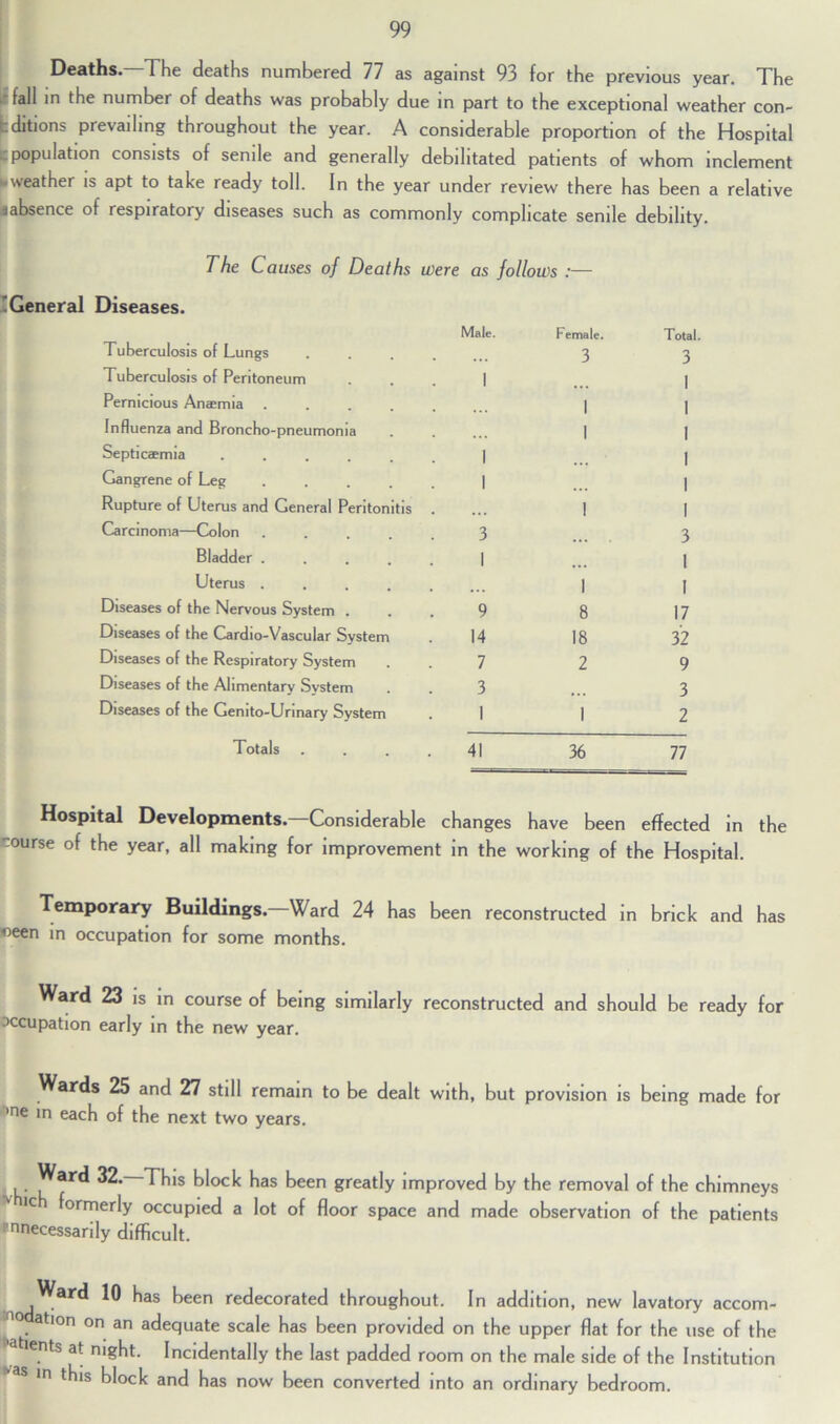 Deaths—The deaths numbered 77 as against 93 for the previous year. The k- fall in the number of deaths was probably due in part to the exceptional weather con- bditions prevailing throughout the year. A considerable proportion of the Hospital population consists of senile and generally debilitated patients of whom inclement p»weather is apt to take ready toll. In the year under review there has been a relative ^absence of respiratory diseases such as commonly complicate senile debility. The Causes of Deaths were as follows General Diseases. Male. Female. Total. Tuberculosis of Lungs 3 3 Tuberculosis of Peritoneum 1 1 Pernicious Anaemia 1 1 Influenza and Broncho-pneumonia 1 1 Septicaemia ..... 1 1 Gangrene of Leg .... 1 1 Rupture of Uterus and General Peritonitis . 1 1 Carcinoma—Colon 3 3 Bladder ..... 1 1 Uterus .... 1 I Diseases of the Nervous System . 9 8 17 Diseases of the Cardio-Vascular System 14 18 32 Diseases of the Respiratory System 7 2 9 Diseases of the Alimentary System 3 3 Diseases of the Genito-Unnary System 1 1 2 Totals .... 41 36 77 Hospital Developments.—Considerable changes have been effected in the ourse of the year, all making for improvement in the working of the Hospital. Temporary Buildings.—Ward 24 has been reconstructed in brick and has «een in occupation for some months. Ward 23 is in course of being similarly reconstructed and should be ready for occupation early in the new year. Wards 25 and 27 still remain to be dealt with, but provision is being made for ie in each of the next two years. , . 32. This block has been greatly improved by the removal of the chimneys lc formerly occupied a lot of floor space and made observation of the patients unnecessarily difficult. Ward 10 has been redecorated throughout. In addition, new lavatory accom- ” . atlon on an adequate scale has been provided on the upper flat for the use of the ■atients at night. Incidentally the last padded room on the male side of the Institution as in this block and has now been converted into an ordinary bedroom.