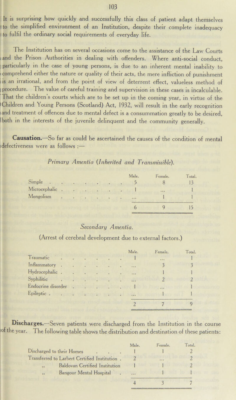 It is surprising how quickly and successfully this class of patient adapt themselves Ito the simplified environment of an Institution, despite their complete inadequacy ito fulfil the ordinary social requirements of everyday life. The Institution has on several occasions come to the assistance of the Law Courts iand the Prison Authorities in dealing with offenders. Where anti-social conduct, particularly in the case of young persons, is due to an inherent mental inability to < comprehend either the nature or quality of their acts, the mere infliction of punishment Jis an irrational, and from the point of view of deterrent effect, valueless method of : procedure. The value of careful training and supervision in these cases is incalculable. That the children s courts which are to be set up in the coming year, in virtue of the • Children and Young Persons (Scotland) Act, 1932, will result in the early recognition = and treatment of offences due to mental defect is a consummation greatly to be desired, Iboth in the interests of the juvenile delinquent and the community generally. Causation. So far as could be ascertained the causes of the condition of mental j defectiveness were as follows :— Primary Amentia (Inherited and Transmissible). Male. Female. Simple .... 5 8 Microcephalic . 1 • •• Mongolism 1 6 9 Secondary Amentia. (Arrest of cerebral development due to external factors.) Traumatic Inflammatory . Hydrocephalic . Syphilitic Endocrine disorder Epileptic . Male. Female. Total. I ... 1 3 3 1 I 2 2 I ... 1 2 7 9 Discharges.—Seven patients were discharged from the Institution in the course iof the year. The following table shows the distribution and destination of these patients: Discharged to their Homes Transferred to Larhert Certified Institution . ,, Baldovan Certified Institution ,, Bangour Mental Hospital Male. Female. Total. 1 1 2 2 ... 2 1 1 2 1 1 4 3 7