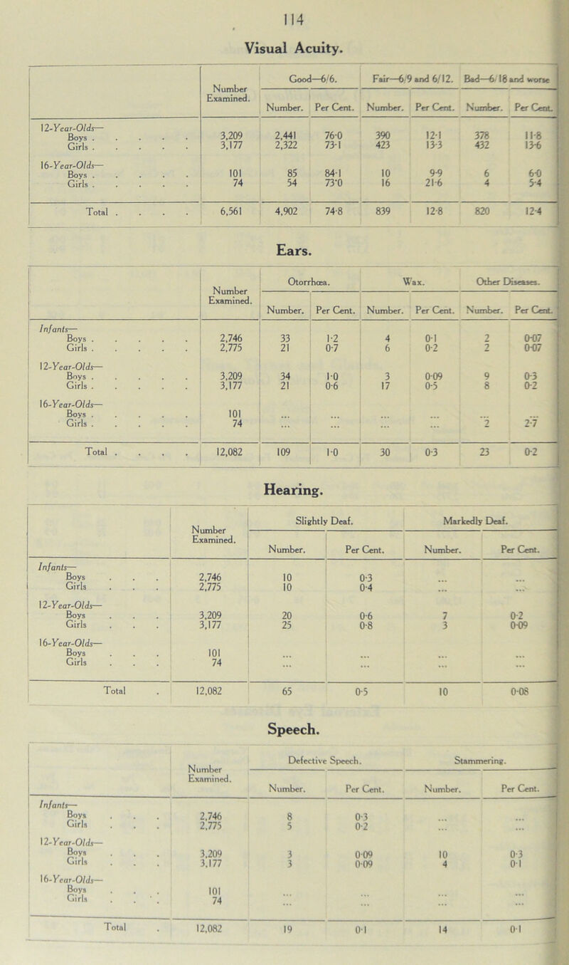 Visual Acuity. Number Examined. Good—6/6. Fair—6/9 and 6/12. Bad—6 16 and worse Number. Per Cent. Number. Per Cent. Number. Per Cent. 3.209 2,441 760 390 12-1 378 11-8 Girls . 3,177 2,322 73-1 423 13-3 432 13-6 16-Year-Olds- 85 Boys . 101 84-1 10 9-9 6 6-0 Girls . • 74 54 73'0 16 216 4 54 Total . • 6,561 4,902 74-8 839 12 8 820 12 4 Ears. Number Examined. Otorrhcea. Wax. Other Diseases. Number. Per Cent. Number. Per Cent. Number. Per Cent. Infants— Boys ..... 2,746 33 1-2 4 o-i 2 0-07 Girls ..... 2,775 21 0-7 6 0-2 2 0-07 12-Year-O/ds— Boys ..... 3,209 34 10 3 009 9 03 Girls ..... 3,177 21 0-6 17 0-5 8 0-2 16-Year-Olds— Boys ..... 101 ... Girls ..... 74 2 2-7 Total .... 12,082 109 1-0 30 0-3 23 0-2 - Hearing. Speech. Number Examined. Defective Speech. Stammering. Number. Per Cent. Number. Per Cent. Infants— Boys 2,746 8 0-3 Girls 2,775 5 0-2 ... 12-Year-Olds— Boys 3,209 3 0-09 10 0-3 Girls 3,177 3 009 4 0 1 1 b-Ycar-Olds— Boys Girls . . * , 101 74 ... 12,082 19 01 14 01