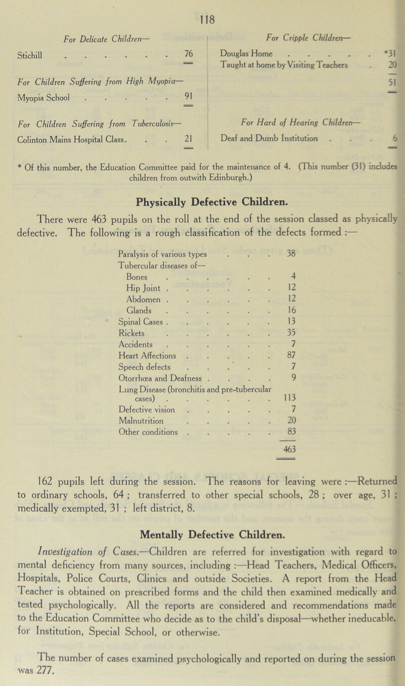 For Delicate Children— Stichill ...... 76 For Children Suffering from High Myopia— Myopia School . . . • • 91 For Children Suffering from Tuberculosis— Colinton Mains Hospital Class. . . 21 For Cripple Children— Douglas Home .... Taught at home by Visiting Teachers *31 20 31 For Hard of Hearing Children— Deaf and Dumb Institution * Of this number, the Education Committee paid for the maintenance of 4. (This number (31) includes children from outwith Edinburgh.) Physically Defective Children. There were 463 pupils on the roll at the end of the session classed as physically defective. The following is a rough classification of the defects formed :— Paralysis of various types Tubercular diseases of— . 38 Bones .... 4 Hip Joint .... 12 Abdomen .... 12 Glands .... 16 Spinal Cases .... 13 Rickets .... 35 Accidents .... 7 Heart Affections . 87 Speech defects 7 Otorrhcea and Deafness . 9 Lung Disease (bronchitis and pre -tubercular cases) .... 113 Defective vision 7 Malnutrition . 20 Other conditions . . 83 463 162 pupils left during the session. The reasons for leaving were :—Returned to ordinary schools, 64 ; transferred to other special schools, 28 ; over age, 31 ; medically exempted, 31 ; left district, 8. Mentally Defective Children. Investigation of Cases.—Children are referred for investigation with regard to mental deficiency from many sources, including :—Head Teachers, Medical Officers, Hospitals, Police Courts, Clinics and outside Societies. A report from the Head Teacher is obtained on prescribed forms and the child then examined medically and tested psychologically. All the reports are considered and recommendations made to the Education Committee who decide as to the child’s disposal—whether ineducable, for Institution, Special School, or otherwise. The number of cases examined psychologically and reported on during the session was 277.