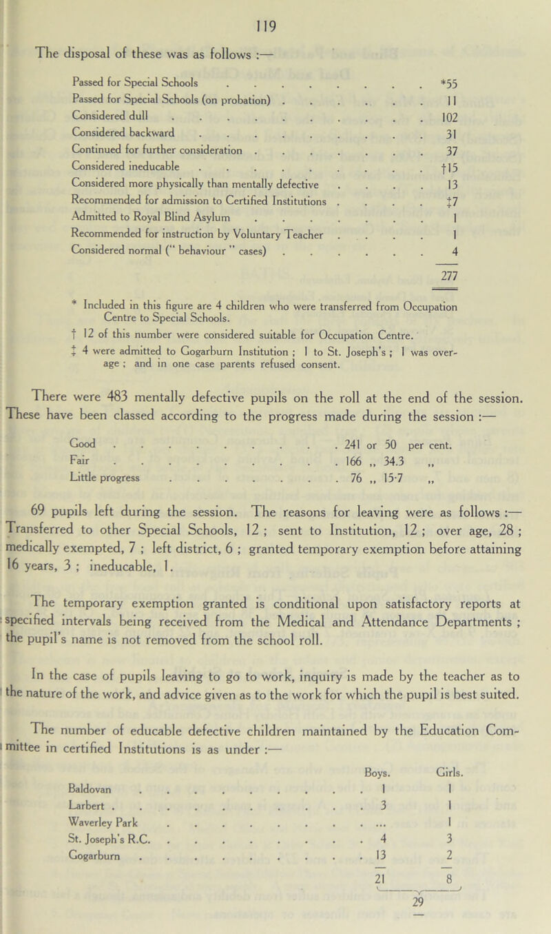 The disposal of these was as follows :— Passed for Special Schools *55 Passed for Special Schools (on probation) 11 Considered dull 102 Considered backward . . . . . . . . .31 Continued for further consideration 37 Considered ineducable . . . . . . . . . fl5 Considered more physically than mentally defective . . . . 13 Recommended for admission to Certified Institutions Admitted to Royal Blind Asylum ....... 1 Recommended for instruction by Voluntary Teacher .... I Considered normal (“ behaviour ” cases) ...... 4 277 * Included in this figure are 4 children who were transferred from Occupation Centre to Special Schools. f 12 of this number were considered suitable for Occupation Centre. t 4 were admitted to Gogarburn Institution ; I to St. Joseph's ; 1 was over- age ; and in one case parents refused consent. There were 483 mentally defective pupils on the roll at the end of the session. These have been classed according to the progress made during the session :— Good ......... 241 or 50 per cent. Fair 166 „ 34.3 Little progress 76 „ 157 69 pupils left during the session. The reasons for leaving were as follows :— Transferred to other Special Schools, 12 ; sent to Institution, 12 ; over age, 28 ; medically exempted, 7 ; left district, 6 ; granted temporary exemption before attaining 16 years, 3 ; ineducable, 1. The temporary exemption granted is conditional upon satisfactory reports at : specified intervals being received from the Medical and Attendance Departments; the pupil s name is not removed from the school roll. In the case of pupils leaving to go to work, inquiry is made by the teacher as to the nature of the work, and advice given as to the work for which the pupil is best suited. The number of educable defective children maintained by the Education Com- mittee in certified Institutions is as under :— Baldovan Larbert . Waverley Park St. Joseph’s R.C. Gogarburn Boys. 1 3 4 13 21 Girls 1 I 1 3 2 8 29