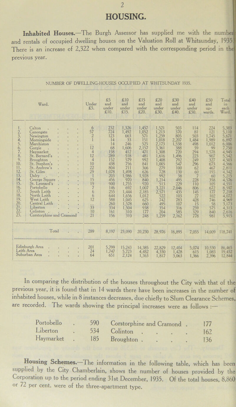 HOUSING Inhabited Houses.—The Burgh Assessor has supplied me with the numbei and rentals of occupied dwelling houses on the Valuation Roll at Whitsunday, 1935 There is an increase of 2,322 when compared with the corresponding period in the! previous year. NUMBER OF DWELLING-HOUSES OCCUPIED AT WHITSUNDAY 1935. Ward. Under £5. £5 and under £10. £10 and under £15. £15 and under £20. £20 and under £30. £30 and under £40. £40 and under £30. £30 and up- wards. Total in each Ward. 1. Calton 6 232 1,326 1,457 1,521 503 114 224 5.383 2. Canongate 57 724 1,492 1,052 1,213 370 81 121 5,110 3. Newington 2 123 663 571 1,259 805 503 1.745 5.671 , A. Morningside 1 14 33 151 1,018 2,207 1,484 1.989 0.897 5. Merchiston 14 246 525 2,173 1.538 498 1.012 6,006 6. Gorgie 12 68 1,606 2,157 3,361 388 59 99 7.750 7. Haymarket 4 158 412 471 1,308 720 294 1.578 4.945 8. St. Bernard’s 12 289 518 481 1,616 1,4% 223 907 5.542 9. Broughton 4 152 579 992 1,408 792 249 327 4.503 lU. St. Stephen's 10 438 756 841 1,005 547 2% 673 4.566 11. St. Andrew’s 22 804 711 366 279 100 62 467 2.811 12. St. Giles 29 1,078 1,498 626 728 130 60 193 4.342 13. Dairy . 1 203 1,986 1,928 992 38 7 60 5.215 14. George Square . 15 456 970 840 1,214 495 228 356 4.576 15. St. Leonard’s 19 900 1,755 920 513 229 110 105 4,551 16. Portobello 7 146 692 1,007 3,221 2.046 S06 672 8.597 17. South Leith 6 255 1,444 2,185 2,571 435 145 177 7.218 18. North Leith 6 644 1,656 1,012 522 103 27 102 4.072 19. West Leith 12 588 1,045 625 742 783 428 746 4,%9 20. Central Leith 260 1,578 660 495 107 15 58 3.173 21. Liberton 33 334 1,504 938 354 316 259 575 4.313 22. Colinton . 10 161 310 177 204 585 329 840 2.616 23. Corstorphine and Cramond 21 156 310 248 1,259 2,162 778 981 5.915 Total 289 8,197 23,090 20,230 28,976 16,895 7,055 14,009 118,741 Edinburgh Area 201 5,799 15,243 14,385 22,829 12,404 5,074 10.530 86,465 Leith Area 24 1.747 5,723 4,482 4,330 1.428 615 1.083 19.432 Suburban Area 64 651 2,124 1,363 1,817 3,063 1,366 2.3% 12.844 In comparing the distribution of the houses throughout the C-ity with that of the previous year, it is found that in 14 wards there have been increases in the number of inhabited houses, while in 8 instances decreases, due chiefly to Slum Clearance Schemes, are recorded. The wards showing the principal increases were as follows :— Portobello 590 Corstorphine and Cramond . 177 Liberton 534 Colinton .... 162 Haymarket 185 Broughton .... 136 Housing Schemes. The information m the following table, which has been supplied by the City Chamberlain, shows the number of houses provided by the Corporation up to the period ending 31st December, 1935. Of the total houses, 8,860 or 72 per cent, were of the three-apartment type.