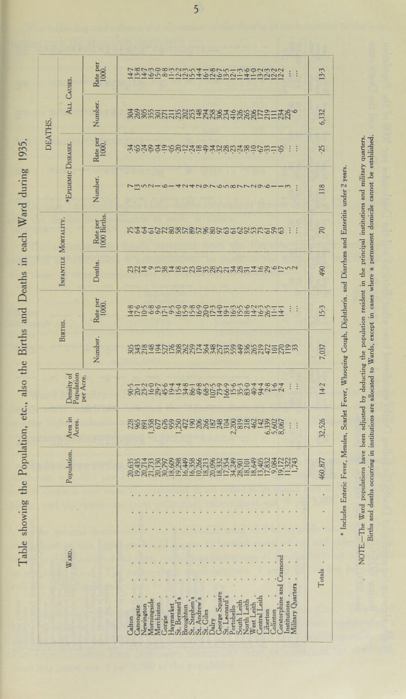 Table showing the Population, etc., also the Births and Deaths in each Ward during 1935. en X f- a Ui 2 C/3 5 o 2 5 m So -Q i D.C 4) § d- -O E SJ 4,CQ -O £ o o li •ff< a ij << rsoot^fnocor^NfAin^ —oprNtA —r^vOOtNcANN ^c^'T'bvnob —cmcmi>^'OCM'Oc^cm —'T —cocmcmcm ——m(Nrooo-,^-oO'OTj-sOvOtri'or>.a' —■^•'Ovo o vO Oen O t' c^OiATraiAOn — tN'OON re\N C^fSf^rOmMNMCNCN — CMCMC^CM^C^CMCM — CM — CM CM Uu27Tii=£7£0‘'VOPfNjTrciOONTj'<v*cOr'^TraOor^.co — cn • ; m vo cm o o — o cm — cm —-n-c^ m cm cm cm r<-> — vo r<-> — o : : r>* c*'* ir> cm — o — tj-cm ■'f cm o r>. so tri oo r>s im cm 00 — — c*^ : tNvO'O'O'OrN00vnvn00ir\O'00OO'O'OO'ir>iNs0»n\o COOI^COO —<^O0NC0^9f^9 —r^in'OtNr^in — — ^r^O'bd>r^c^'buncr''bor^^d''bv>'aD';r'b'b — '-r unc<>coco^rr^'OGor^OT'^-cor>. — O'00 m O'cm — oovro o — TC'MrNO'OinrNvOTrinfeun'tnvo — r»or^. — ca coca cm cn — cocmcm —cocACMc<,,Mr\T}-c<'\CMCM''3- —cm — io — M0t>'0't'tco — 00irun0'OOcnO'^,tc0'O',T CO iO — 00r>'00'O(Np'O'Ors0p*tOO'C0NMO'N ('l'0 0'iAMNiriintNO»0'0®'TOO —— O'tceiO CMC'COrOsOvOO'CM^r — CMCM —CM —CMOOCMTT z&ss ; ; »o«oTreoor^oooo'00'Occ^cM^g' —— otncM;£CMCMco coco— mcnO'QO't^'f — O'min’rpo’TQ^mNM^ o rr jm K — r>. m5cm rrco cm_ cm^ o co co cm^ O' — so -t oo O — co t>» o’O'*©*—’ 0*0*00*0*'O'O* o’ao*o*oo ^‘■**■'000000 co*r>To'* O' — — CM — CM CM CM CO — — — — CM — — CO CM — — — — — — -o . . c . . J ’’’’ '.[[ \ l.S till jisiL JLlJi3e J§| J fl Hi tiflilt filial jj 111 dJzJ2c3xt^cac«i«c«QOwc£c8z^U Juu-iS 1 H •x: *C Q — _c -C •S 5 £ “2 £ _C t. .2 a — 0 _Q O « £■ 1 « *1 c H in C J* o •5s .a P 3 [3 .£ *§-§ - g 1 s c c •5 3 a o. c c •- o ^ a .- il c o n ”8 <3 “3 a S* 7 f5 o z