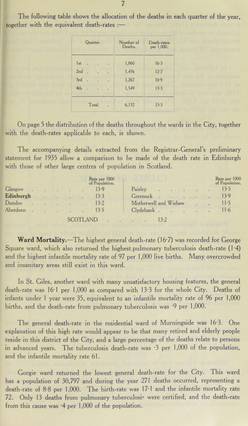 The following table shows the allocation of the deaths in each quarter of the year, together with the equivalent death-rates :— Quarter. Number of Deaths. Death-rates per 1,000. 1st 1.860 , 16*3 2nd . 1,456 12-7 3rd . 1,267 10-9 4th 1,549 13-3 Total 6,132 13*3 On page 5 the distribution of the deaths throughout the wards in the City, together with the death-rates applicable to each, is shown. The accompanying details extracted from the Registrar-General’s preliminary statement for 1935 allow a comparison to be made of the death rate in Edinburgh with those of other large centres of population in Scotland. Glasgow Rate per 1000 of Population. 13 9 Paisley .... Rate per 1000 of Population. 13-5 Edinburgh 13-3 Greenock .... 13-9 Dundee 13-2 Motherwell and Wishaw 11-5 Aberdeen . 13-5 Clydebank .... 11-6 SCOTLAND . 13-2 Ward Mortality.—The highest general death-rate (16 7) was recorded for George Square ward, which also returned the highest pulmonary tuberculosis death-rate (1‘4) and the highest infantile mortality rate of 97 per 1,000 live births. Many overcrowded and insanitary areas still exist in this ward. In St. Giles, another ward with many unsatisfactory housing features, the general death-rate was 16‘l per 1,000 as compared with I3'3 for the whole City. Deaths of infants under I year were 35, equivalent to an infantile mortality rate of 96 per 1,000 births, and the death-rate from pulmonary tuberculosis was 9 per 1,000. The general death-rate in the residential ward of Morningside was 16*3. One explanation of this high rate would appear to be that many retired and elderly people reside in this district of the City, and a large percentage of the deaths relate to persons in advanced years. The tuberculosis death-rate was '3 per 1,000 of the population, and the infantile mortality rate 61. Gorgie ward returned the lowest general death-rate for the City. This ward has a population of 30,797 and during the year 271 deaths occurred, representing a death-rate of 8 8 per 1,000. The birth-rate was 17‘ 1 and the infantile mortality rate 72. Only 13 deaths from pulmonary tuberculosis were certified, and the death-rate from this cause was -4 per 1,000 of the population.
