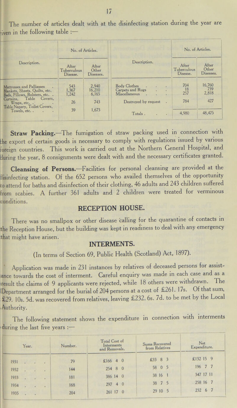 The number of articles dealt with at the disinfecting station during the year are -iven in the following table :— No. of Articles. No. of Articles. Description. After Tuberculous Disease. After Other Diseases. Description. After Tuberculous Disease. After Other Diseases. Mattresses and Palliasses 543 2.940 Body Clothes 704 16,760 Blankets, Sheets. Quilts, etc. 1.367 16,210 Carpets and Rugs 18 739 Beds. Pillows. Bolsters, etc. . 1,242 6,165 Miscellaneous 257 2,818 Curtains. Table Covers, Wraps, etc. . 26 743 Destroyed by request 784 427 Table Napery, Toilet Covers, Towels, etc. . 39 1.673 Totals . 4.980 48,475 Straw Packing.—The fumigation of straw packing used in connection with the export of certain goods is necessary to comply with regulations issued by various toreign countries. This work is carried out at the Northern General Hospital, and during the year, 8 consignments were dealt with and the necessary certificates granted. Cleansing of Persons.—Facilities for personal cleansing are provided at the disinfecting station. Of the 6i)2 persons who availed themselves of the opportunity to attend for baths and disinfection of their clothing, 46 adults and 243 children suffered from scabies. A further 361 adults and 2 children were treated for verminous conditions. RECEPTION HOUSE. There was no smallpox or other disease calling for the quarantine of contacts in the Reception House, but the building was kept in readiness to deal with any emergency that might have arisen. INTERMENTS. (In terms of Section 69, Public Health (Scotland) Act, 1897). Application was made in 231 instances by relatives of deceased persons for assist- ance towards the cost of interment. Careful enquiry was made in each case and as a iresult the claims of 9 applicants were rejected, while 18 others were withdiawn. The I Department arranged for the burial of 204 persons at a cost of £261. 17s. Of that sum, £29. 10s. 5d. was recovered from relatives, leaving £232. 6s. 7d. to be met by the Local ■ Authority. The following statement shows the expenditure in connection with interments 1 during the last five years :— Year. Number. Total Cost of Interments and Removals. Sums Recovered from Relatives Net Expenditure. 1931 . 79 £166 4 0 £33 8 3 £132 15 9 1932 . 144 254 8 0 58 0 5 196 7 7 1933 . 181 386 14 0 38 16 1 347 17 II 1934 . 168 297 4 0 38 7 5 258 16 7 1935 . 204 29 10 5 232 6 7