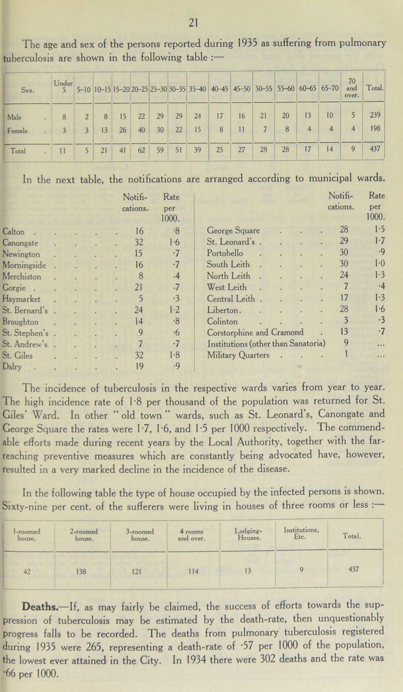 The age and sex of the persons reported during 1935 as suffering from pulmonary tuberculosis are shown in the following table :— Sex. Under 5 5-10 10-15 15-20 20-25 25-30 30-35 35-40 40-45 45-50 50-55 55-60 60-65 65-70 70 and over. Total. Male 8 2 8 15 22 29 29 24 17 16 21 20 13 10 5 239 Female 3 3 13 26 40 30 22 15 8 ii 7 8 4 4 4 198 Total  5 21 41 62 59 51 39 25 27 28 28 17 14 9 437 In the next table, the notifications are arranged according to municipal wards. Notifi- Rate Notifi- Rate cations. per cations. per 1000. 1000. Caiton .... 16 •8 George Square 28 1-5 Canongate . 32 1-6 St. Leonard s . 29 1-7 Newington 15 •7 Portobello 30 •9 Momingside . 16 •7 South Leith 30 1-0 Merchiston 8 •4 North Leith . . 24 1-3 Gorgie .... 21 •7 West Leith 7 •4 Haymarket 5 •3 Central Leith . 17 1-3 St. Bernard’s . 24 1-2 Liberton. 28 1-6 Broughton 14 •8 Colinton 3 •3 St. Stephen's . 9 •6 Corstorphine and Cramond 13 •7 St. Andrew’s . 7 •7 Institutions (other than Sanatoria) 9 ... St. Giles 32 1-8 Military Quarters 1 ... Dairy .... 19 •9 The incidence of tuberculosis in the respective wards varies from year to year. The high incidence rate of 1 '8 per thousand of the population was returned for St. Giles’ Ward. In other “ old town ” wards, such as St. Leonard s, Canongate and George Square the rates were L7, I 6, and I 5 per 1000 respectively. The commend- able efforts made during recent years by the Local Authority, together with the far- reaching preventive measures which are constantly being advocated have, however, resulted in a very marked decline in the incidence of the disease. In the following table the type of house occupied by the infected persons is shown. Sixty-nine per cent, of the sufferers were living in houses of three rooms or less : 1 -roomed house. 2-roomed house. 3-roomed house. 4 rooms and over. Lodging- Houses. Institutions, Etc. Total. 42 138 121 114 13 9 437 Deaths.—If, as may fairly be claimed, the success of efforts towards the sup- pression of tuberculosis may be estimated by the death-rate, then unquestionably progress falls to be recorded. The deaths from pulmonary tuberculosis registered during 1935 were 265, representing a death-rate of ‘57 per 1000 of the population, the lowest ever attained in the City. In 1934 there were 302 deaths and the rate was ‘66 per 1000.