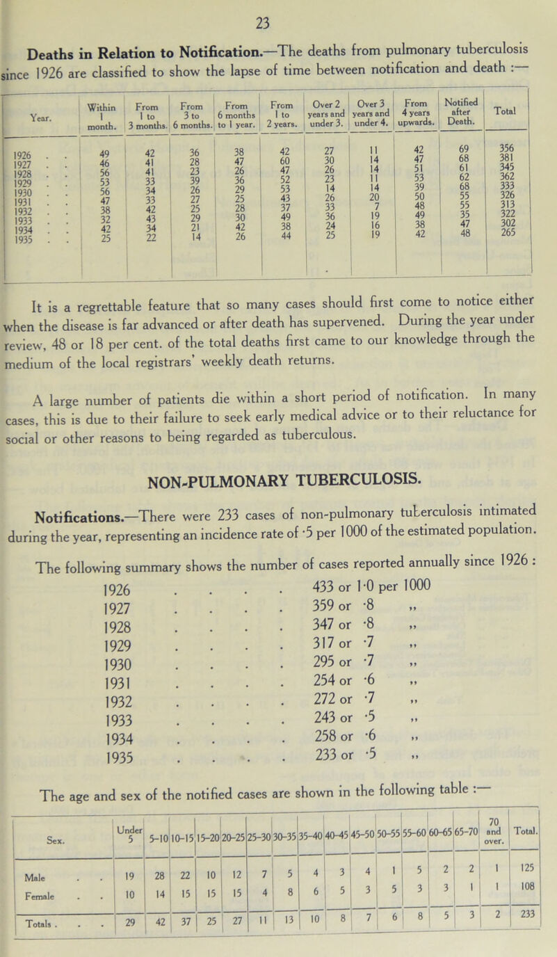 Deaths in Relation to Notification.—The deaths from pulmonary tuberculosis since 1926 are classified to show the lapse of time between notification and death Year. 1926 1927 1928 1929 1930 1931 1932 1933 1934 1935 Within 1 month. From 1 to 3 months. From 3 to 6 months. From 6 months to 1 year. From 1 to 2 years. Over 2 years and under 3. Over 3 years and under 4. From 4 years upwards. Notified after Death. 49 42 36 38 42 27 it 42 69 46 41 28 47 60 30 14 47 68 56 41 23 26 47 26 14 51 61 53 33 39 36 52 23 II 53 62 56 34 26 29 53 14 14 39 68 47 33 27 25 43 26 20 50 55 38 42 25 28 37 33 7 48 55 32 43 29 30 49 36 19 49 35 42 34 21 42 38 24 16 38 47 25 22 14 26 44 25 19 42 48 Total 356 381 345 362 333 326 313 322 302 265 It is a regrettable feature that so many cases should first come to notice either when the disease is far advanced or after death has supervened. During the year under review, 48 or 18 per cent, of the total deaths first came to our knowledge through the medium of the local registrars’ weekly death returns. A large number of patients die within a short period of notification. In many cases, this is due to their failure to seek early medical advice or to their reluctance for social or other reasons to being regarded as tuberculous. NON-PULMONARY TUBERCULOSIS. Notifications.—There were 233 cases of non-pulmonary tuberculosis intimated during the year, representing an incidence rate of -5 per 1000 of the estimated population. The following summary 1926 1927 1928 1929 1930 1931 1932 1933 1934 1933 shows the number of cases reported annually 433 or 1 '0 per 1000 359 or -8 347 or -8 317 or 7 293 or -7 254 or -6 272 or 7 243 or -5 258 or -6 233 or -5 „ since 1926: The age and sex of the notified cases are shown in the following table . Sex. Under 5 5-10 10-15 15-20 20-25 25-30 30-35 35-40 40-45 45-50 50-55 55-60 60-65 65-70 70 and over. Total. Male 19 28 22 10 12 7 5 4 3 4 1 5 2 2 i 125 Female 10 14 15 15 15 4 8 6 5 3 5 3 3 1 i 108 Totals . 29 42 37 25 27 11 13 10 8 7 6 8 5 3 2 233