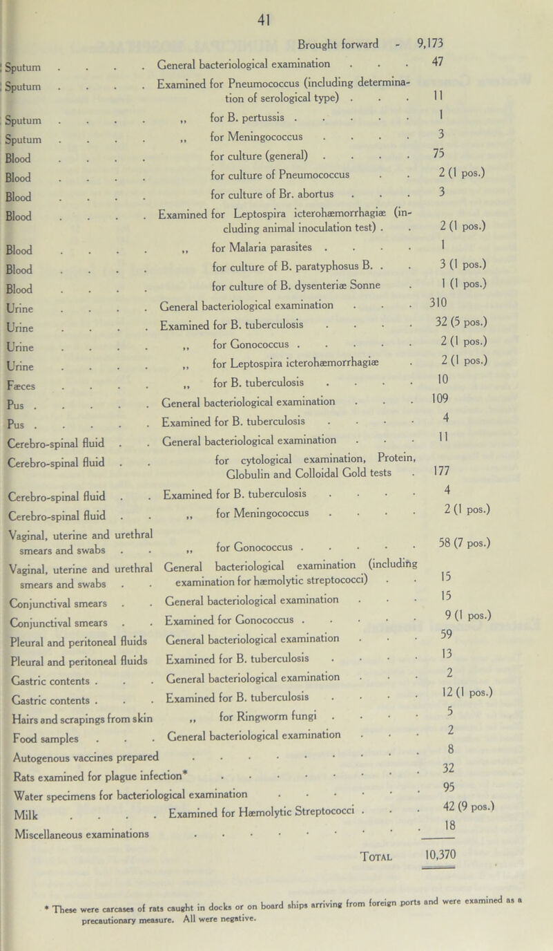 Brought forward - 9,173 Sputum .... General bacteriological examination 47 Sputum .... Examined for Pneumococcus (including determina- tion of serological type) . 11 Sputum .... ,, for B. pertussis ..... 1 Sputum .... „ for Meningococcus .... 3 Blood .... for culture (general) .... 73 Blood .... for culture of Pneumococcus 2 (1 pos.) Blood .... for culture of Br. abortus 3 Blood .... Examined for Leptospira icterohaemorrhagiae (in- 2 (1 pos.) eluding animal inoculation test) . Blood .... ,, for Malaria parasites .... 1 Blood .... for culture of B. paratyphosus B. . 3 (1 pos.) Blood .... for culture of B. dysenteriae Sonne 1 (1 pos.) Urine .... General bacteriological examination 310 Urine .... Examined for B. tuberculosis .... 32 (3 pos.) Urine .... ,, for Gonococcus ..... 2 (1 pos.) Urine .... „ for Leptospira icterohaemorrhagiae 2 (1 pos.) Faeces .... ,, for B. tuberculosis .... 10 Pus ..... General bacteriological examination 109 Pus ..... Examined for B. tuberculosis .... 4 Cerebro-spinal fluid General bacteriological examination 11 Cerebro-spinal fluid for cytological examination, Protein, 177 Globulin and Colloidal Gold tests Cerebro-spinal fluid Examined for B. tuberculosis • 4 Cerebro-spinal fluid „ for Meningococcus .... 2 (1 pos.) Vaginal, uterine and urethral smears and swabs „ for Gonococcus 58 (7 pos.) Vaginal, uterine and urethral General bacteriological examination (including 13 smears and swabs examination for haemolytic streptococci) Conjunctival smears General bacteriological examination 15 Conjunctival smears Examined for Gonococcus . 9 (1 pos.) Pleural and peritoneal fluids General bacteriological examination 59 Pleural and peritoneal fluids Examined for B. tuberculosis 13 Gastric contents . General bacteriological examination 2 Gastric contents . Examined for B. tuberculosis . • • • 12 (1 pos.) Hairs and scrapings from skin „ for Ringworm fungi . • • • 5 Food samples General bacteriological examination 2 8 Autogenous vaccines prepared ..... Rats examined for plague infection* .... 32 Water specimens for bacteriological examination 95 Milk Examined for Haemolytic Streptococci . 42 (9 pos.) Miscellaneous examinations 18 Total 10,370 These were carcase, of rat, caught in dock, or on board .hip. arriving from foreign port, and were precautionary measure. All were negative. examined as a