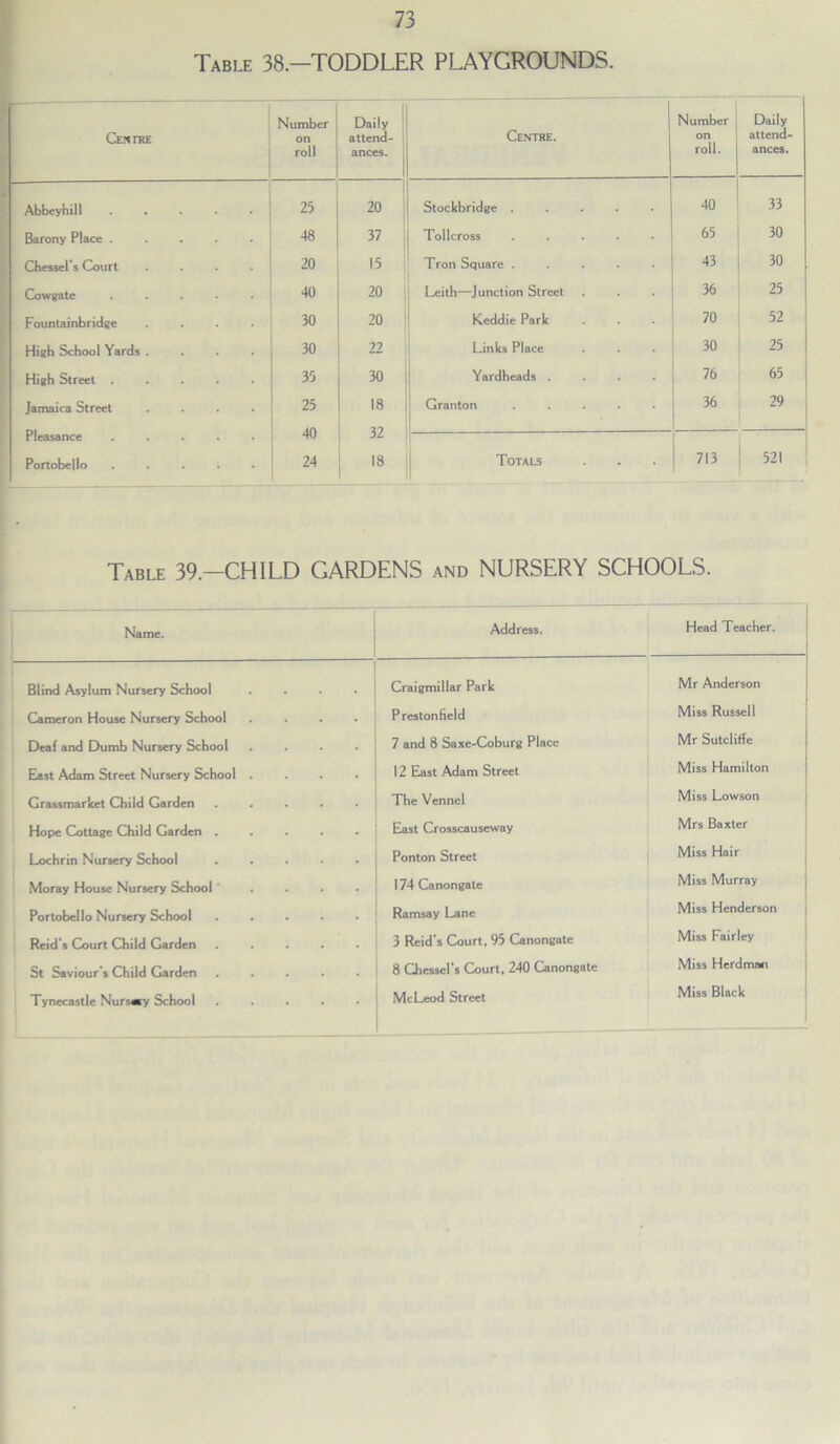 Table 38—TODDLER PLAYGROUNDS. CENrRE Number on roll Daily attend- ances. Abbeyhill ..... 25 20 Barony Place ..... 48 37 Chessel’s Court .... 20 15 Cowgate ..... 40 20 Fountainbridge .... 30 20 High School Yards .... 30 22 High Street ..... 35 30 Jamaica Street .... 25 18 Pleasance ..... 40 32 Portobello ..... 24 18 Centre. Number on roll. Daily attend- ances. Stockbridge ..... 40 33 Tollcross ..... 65 30 Tron Square ..... 43 30 Leith—Junction Street 36 25 Keddie Park 70 52 Links Place 30 25 Yardheads .... 76 65 | Granton ..... 36 29 Totals 713 521 Table 39.-CHILD GARDENS and NURSERY SCHOOLS. Name. Blind Asylum Nursery School Cameron House Nursery School Deaf and Dumb Nursery School East Adam Street Nursery School Grassmaricet Child Garden Hope Cottage Child Garden . Lochrin Nursery School Moray House Nursery School Portobcllo Nursery School Reid’s Court Child Garden St Saviour’s Child Garden Tynecastle Nursery School Address. Head Teacher. Craigmillar Park Mr Anderson Prestonfield Miss Russell 7 and 8 Saxe-Coburg Place Mr Sutcliffe 12 East Adam Street Miss Hamilton The Vennel Miss Lowson East Crosscauseway Mrs Baxter Ponton Street Miss Hair 174 Canongate Miss Murray Ramsay Lane Miss Henderson 3 Reid's Court, 95 Canongate Miss Fairley 8 Chcsscl's Court, 240 Canongate Miss Herdman McLeod Street Miss Black