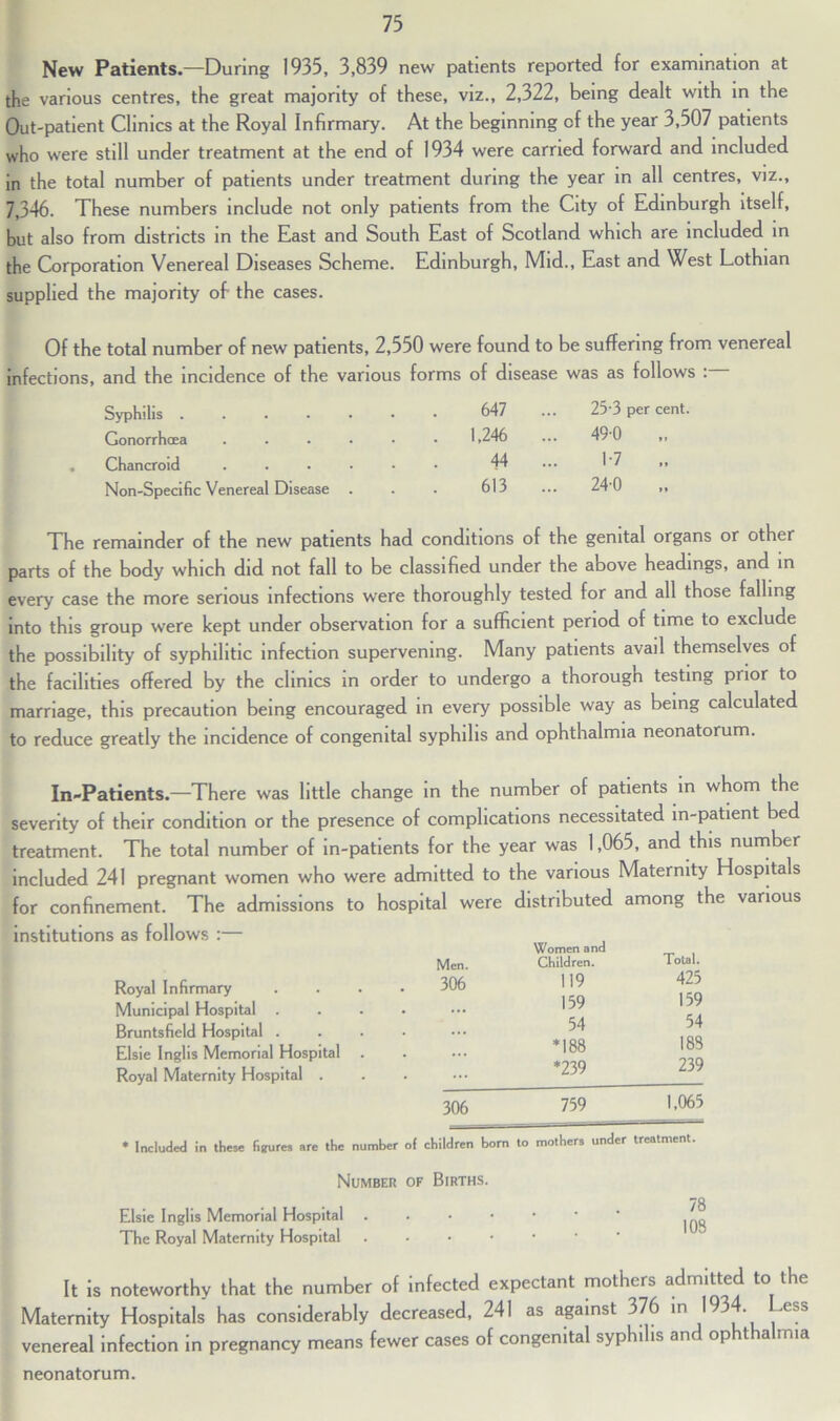 New Patients.—During 1935, 3,839 new patients reported for examination at the various centres, the great majority of these, viz., 2,322, being dealt with in the Out-patient Clinics at the Royal Infirmary. At the beginning of the year 3,507 patients who were still under treatment at the end of 1934 were carried forward and included in the total number of patients under treatment during the year in all centres, viz., 7,346. These numbers include not only patients from the City of Edinburgh itself, but also from districts in the East and South East of Scotland which are included in the Corporation Venereal Diseases Scheme. Edinburgh, Mid., East and West Lothian supplied the majority of the cases. Of the total number of new patients, 2,550 were found to be suffering from venereal infections, and the incidence of the various forms of disease was as follows : Syphilis ...... 647 25-3 per cent. Gonorrhoea ..... . 1,246 ., .. 49-0 Chancroid ..... 44 .. 1-7 Non-Specific Venereal Disease . 613 .. .. 24-0 The remainder of the new patients had conditions of the genital organs or other parts of the body which did not fall to be classified under the above headings, and in every case the more serious infections were thoroughly tested for and all those falling into this group were kept under observation for a sufficient period of time to exclude the possibility of syphilitic infection supervening. Many patients avail themselves of the facilities offered by the clinics in order to undergo a thorough testing pnor to marriage, this precaution being encouraged in every possible way as being calculated to reduce greatly the incidence of congenital syphilis and ophthalmia neonatorum. In-Patients.—There was little change in the number of patients in whom the severity of their condition or the presence of complications necessitated in-patient bed treatment. The total number of in-patients for the year was 1,065, and this number included 241 pregnant women who were admitted to the various Maternity Hospitals for confinement. The admissions to hospital were distributed among the various institutions as follows :— Royal Infirmary Municipal Hospital . Bruntsfield Hospital . Elsie Inglis Memorial Hospital Royal Maternity Hospital . Men. 306 306 Women and Children. lolal. 119 425 159 159 54 54 *188 189 *239 239 759 1,065 * Included in these figures are the number of children born to mothers under treatment. Number of Births. Elsie Inglis Memorial Hospital The Royal Maternity Hospital 78 108 It is noteworthy that the number of infected expectant mothers admitted to the Maternity Hospitals has considerably decreased, 241 as against 376 in • jCSS venereal infection in pregnancy means fewer cases of congenital syphilis an op t a mia neonatorum.