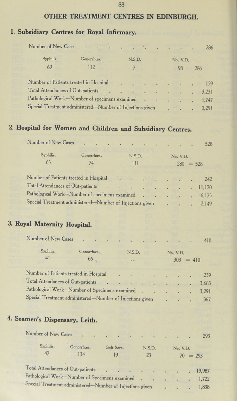 OTHER TREATMENT CENTRES IN EDINBURGH. 1. Subsidiary Centres for Royal Infirmary. Number of New Cases . . . . . Syphilis. Gonorrhoea. N.S.D. 69 112 7 Number of Patients treated in Hospital Total Attendances of Out-patients .... Pathological Work—Number of specimens examined Special Treatment administered—Number of Injections given 286 No. V.D. 98 = 286 159 . 3.231 . 1,747 . 3.291 2. Hospital for Women and Children and Subsidiary Centres. Number of New Cases 528 Syphilis. Gonorrhoea. 63 74 N.S.D. Ill No. V.D. 280 = 528 Number of Patients treated in Hospital Total Attendances of Out-patients .... Pathological Work—Number of specimens examined Special Treatment administered—Number of Injections given 242 11,170 6,175 2,149 3. Royal Maternity Hospital. Number of New Cases 410 Syphilis. Gonorrhoea. N.S.D. 41 66 , No. V.D. 303 = 410 Number of Patients treated in Hospital Total Attendances of Out-patients .... Pathological Work—Number of Specimens examined Special Treatment administered—Number of Injections given 239 3,663 3,291 367 4. Seamen’s Dispensary, Leith. Number of New Cases Syphilis. Gonorrhoea. Soft Sore. N.S.D. 47 134 19 23 Total Attendances of Out-patients Pathological Work-Number of Specimens examined . Special Treatment administered—Number of Injections given 293 No. V.D. 70 = 293 19,987 1,722 1,838