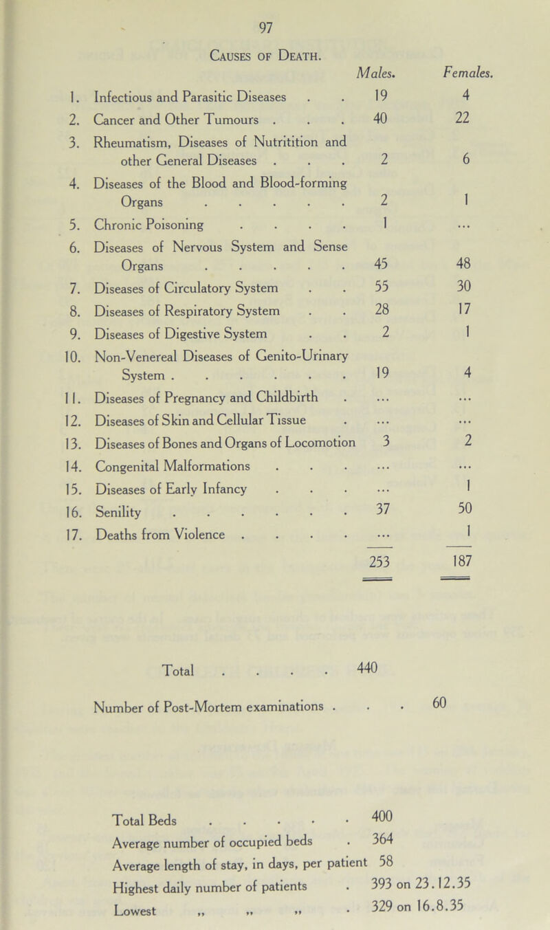 Causes of Death. Males. 1. Infectious and Parasitic Diseases . . 19 2. Cancer and Other Tumours ... 40 3. Rheumatism, Diseases of Nutritition and other General Diseases ... 2 4. Diseases of the Blood and Blood-forming Organs ..... 2 5. Chronic Poisoning .... 1 6. Diseases of Nervous System and Sense Organs ..... 43 7. Diseases of Circulatory System . . 35 8. Diseases of Respiratory System . . 28 9. Diseases of Digestive System . . 2 10. Non-Venereal Diseases of Genito-Urinary System . . . . . . 19 11. Diseases of Pregnancy and Childbirth 12. Diseases of Skin and Cellular Tissue 13. Diseases of Bones and Organs of Locomotion 3 14. Congenital Malformations 15. Diseases of Early Infancy ...... 16. Senility ...... 37 17. Deaths from Violence . 253 Females. 4 22 6 1 48 30 17 I 4 2 I 50 187 Total .... 440 Number of Post-Mortem examinations . 60 Total Beds 400 Average number of occupied beds . 364 Average length of stay, in days, per patient 58 Highest daily number of patients . 393 on 23.12.35 Lowest „ .. » • 329 on 16.8.35