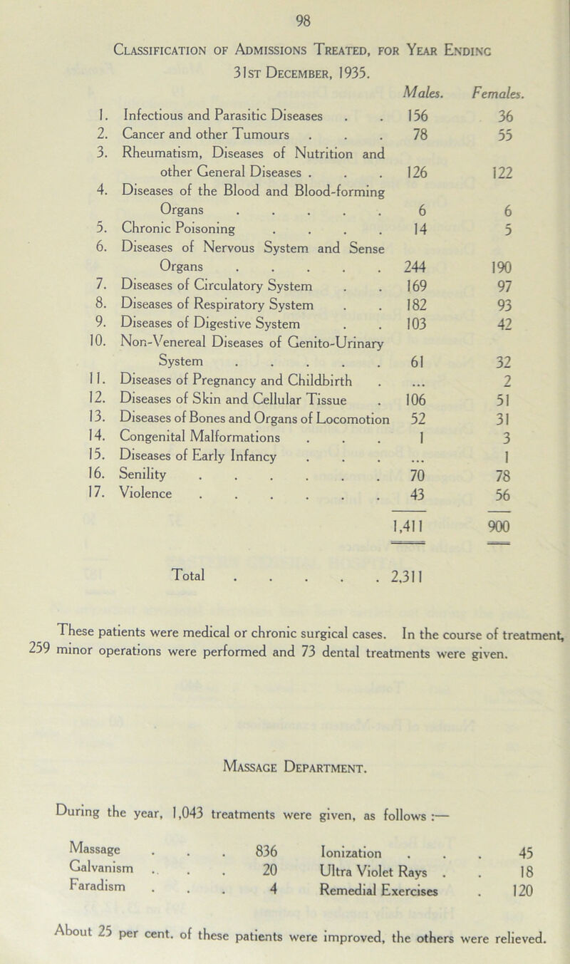 Classification of Admissions Treated, for Year Endinc 31st December, 1935. Males. Females, 1. Infectious and Parasitic Diseases 156 36 2. Cancer and other Tumours 78 55 3. Rheumatism, Diseases of Nutrition and other General Diseases . 126 122 4. Diseases of the Blood and Blood-forming Organs ..... 6 6 5. Chronic Poisoning .... 14 5 6. Diseases of Nervous System and Sense Organs ..... 244 190 7. Diseases of Circulatory System 169 97 8. Diseases of Respiratory System 182 93 9. Diseases of Digestive System 103 42 10. Non-Venereal Diseases of Gemto-Urinary System ..... 61 32 11. Diseases of Pregnancy and Childbirth ... 2 12. Diseases of Skin and Cellular Tissue 106 51 13. Diseases of Bones and Organs of Locomotion 52 31 14. Congenital Malformations 1 3 15. Diseases of Early Infancy 1 16. Senility ...... 70 78 17. Violence ...... 43 56 1,411 900 Total ..... 2,311 These patients were medical or chronic surgical cases. In the course of treatment, 259 minor operations were performed and 73 dental treatments were given. Massage Department. During the year, 1,043 treatments were given, as follows :— Massage 836 Ionization 45 Galvanism 20 Ultra Violet Rays . 18 Faradism 4 Remedial Exercises 120 About 25 per cent, of these patients were improved, the others were relieved.