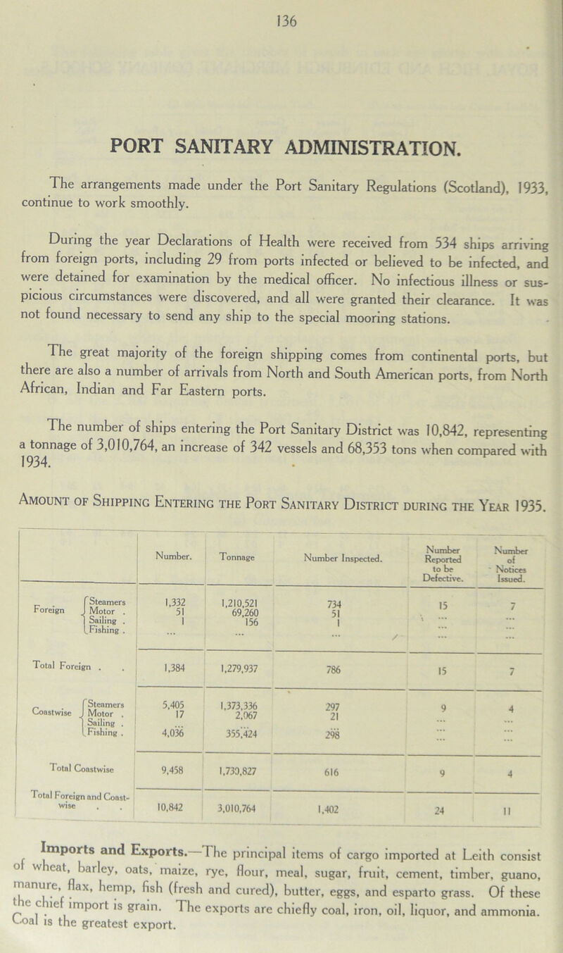 PORT SANITARY ADMINISTRATION. The arrangements made under the Port Sanitary Regulations (Scotland), 1933, continue to work smoothly. Duung the year Declarations of Health were received from 534 ships arriving from foreign ports, including 29 from ports infected or believed to be infected, and were detained for examination by the medical officer. No infectious illness or sus- picious circumstances were discovered, and all were granted their clearance. It was not found necessary to send any ship to the special mooring stations. The great majority of the foreign shipping comes from continental ports, but there are also a number of arrivals from North and South American ports, from North African, Indian and Far Eastern ports. The number of ships entering the Port Sanitary District was 10,842, representing a tonnage of 3,010,764, an increase of 342 vessels and 68,353 tons when compared with 1934. Amount of Shipping Entering the Port Sanitary District during the Year 1935. ! Number. Tonnage Number Inspected. Number Reported to be Defective. Number of Notices Issued. f Steamers Foreign J Motor . j Sailing . (.Fishing . Total Foreign . # f Steamers Coastwise J Motor . ] Sailing . (.Fishing . 1,332 5! 1,210,521 69,260 156 734 51 1 / - \ 15 \ **• 7 1,384 1,279,937 786 15 7 5,405 17 4,036 1,373,336 2,067 355,424 297 21 298 9 4 T otal Coastwise 9,458 1,730,827 616 9 4 1 otal Foreign and Coast- wise 10,842 3,010,764 1,402 24 11 Imports and Exports.—The principal items of cargo imported at Leith consist W cat’ barley> oats* maize, rye, flour, meal, sugar, fruit, cement, timber, guano, manure, flax, hemp, fish (fresh and cured), butter, eggs, and esparto grass. Of these ' ,C ,'le 1 ,s gram. The exports are chiefly coal, iron, oil, liquor, and ammonia. C.oaI is the greatest export.