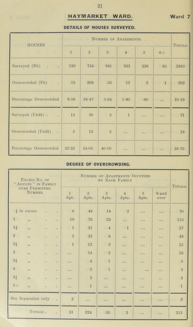HAYMARKET WARD. Ward 7 DETAILS OF HOUSES SURVEYED. HOUSES Number of Apartments Totals. 1 2 3 4 5 6+ Surveyed (Fit) 136 734 941 633 336 85 2865 Overcrowded (Fit) 13 209 55 12 2 i 292 Percentage Overcrowded 9-56 28-47 5-84 1-90 •60 ... 10-19 Surveyed (Unfit) . 15 50 5 1 ... ... 71 Overcrowded (Unfit) 5 12 2 ... ... ... 19 Percentage Overcrowded 33-33 24-00 40-00 ... ... ... 26-76 DEGREE OF OVERCROWDING. Excess No. of “ Adults ” in Family Number of Apartments Occupied by Each Family Totals. over Permitted Number 1 Apt. 2 Apts. 3 Apts. 4 Apts. 5 Apts. 6 and over \ in excess G 48 14 2 ... ... 70 1 • 16 76 23 ... ... ... 115 H • 1 31 4 i ... ... 37 2 . 5 33 8 ... ... ... 46 2£ 1 12 2 ... ... ... 15 3 . ... 14 2 ... ... 16 3i ... 4 i ... ... ... 5 4 . ... 2 i ... ... ... 3 ... 3 ... ... ... 3 5 + ... 1 ... ... ... ... 1 Sex Separation only 2 ... ... ... ... ... 2 Totals . . | 31 224 55 3 ... ... 313
