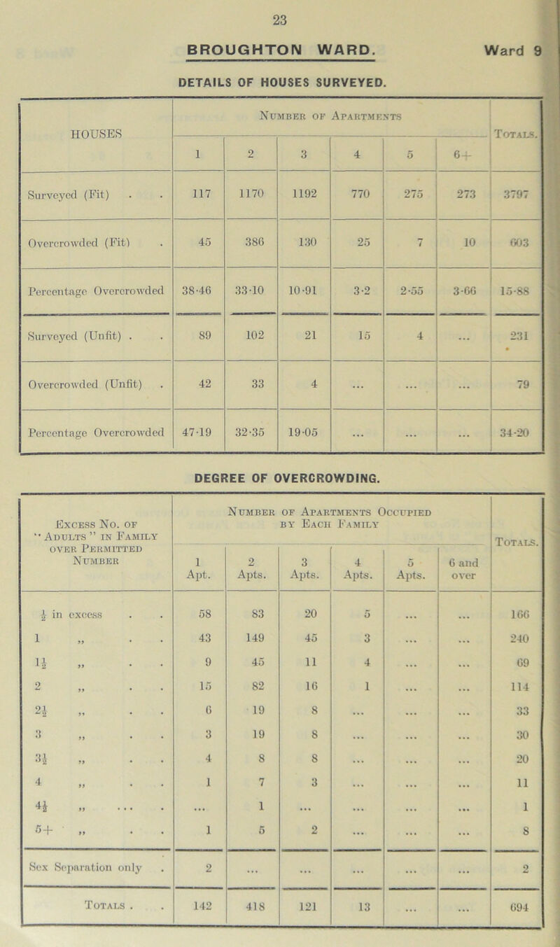 BROUGHTON WARD. Ward 9 DETAILS OF HOUSES SURVEYED. HOUSES Number of Apartments Totals. 1 2 3 4 o 6 + Surveyed (Fit) 117 1170 1192 770 275 273 3797 Overcrowded (Fit) 45 386 130 25 7 10 603 Percentage Overcrowded 38-46 33-10 10-91 3-2 2-55 3-66 15-88 Surveyed (Unfit) . 89 102 21 15 4 ... 231 • Overcrowded (Unfit) 42 33 4 ... ... 79 Percentage Overcrowded 47-19 32-35 19-05 ... ... ... 34-20 DEGREE OF OVERCROWDING. Excess No. of “• Adults ” in Family Number of Apartments Occupied by Each Family Totals. over Permitted Number 1 Apt. 2 Apts. 3 Apts. 4 Apts. 5 Apts. G and over A in excess 58 83 20 5 166 1 • 43 149 45 3 ... 240 1* 9 45 11 4 ... 69 2 15 82 16 1 ... 114 2* 6 19 8 ... ... 33 3 „ . 3 19 8 ... ... 30 3J 4 8 S ... ... 20 4 „ . . 1 7 3 ... ... 11 44 ... i ... ... ... 1 5+ ,, 1 5 2 ... ... 8 Sex Sejm ration only 2 ... ... ... ... 2 ... 694