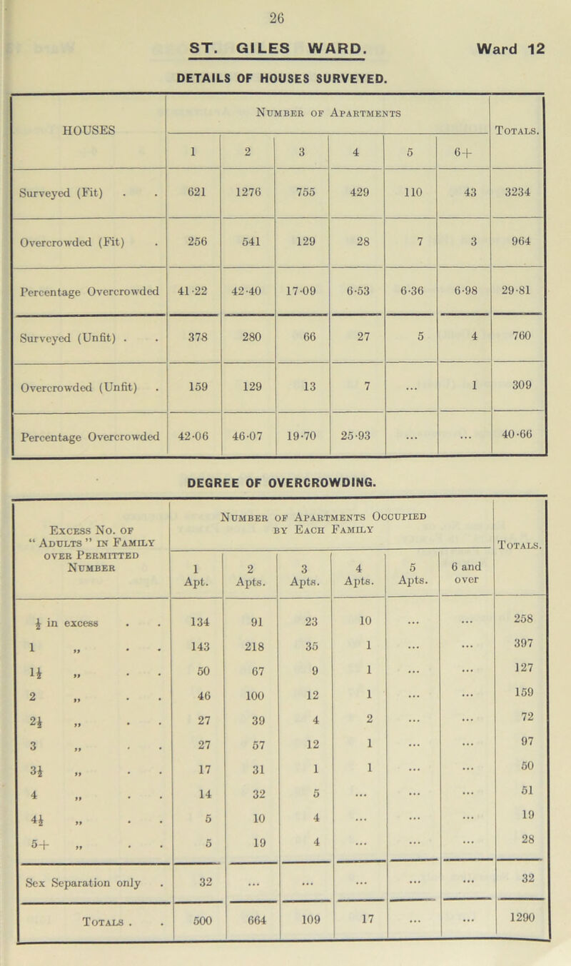 ST. GILES WARP. Ward 12 DETAILS OF HOUSES SURVEYED. HOUSES Number of Apartments Totals. 1 2 3 4 5 6+ Surveyed (Fit) 621 1276 755 429 110 43 3234 Overcrowded (Fit) 256 541 129 28 7 3 964 Percentage Overcrowded 41-22 42-40 17-09 6-53 6-36 6-98 29-81 Surveyed (Unfit) . 378 280 66 27 5 4 760 Overcrowded (Unfit) 159 129 13 7 1 309 Percentage Overcrowded 42-06 46-07 19-70 25-93 ... ... 40-66 DEGREE OF OVERCROWDING. Excess No. of “ Adults ” in Family over Permitted Number Number of Apartments Occupied by Each Family Totals. 1 Apt. 2 Apts. 3 Apts. 4 Apts. 5 Apts. 6 and over i in excess 134 91 23 10 258 1 99 143 218 35 1 397 li 99 50 67 9 1 127 2 99 46 100 12 1 159 n 99 27 39 4 2 72 3 99 27 57 12 1 97 3i 99 17 31 1 1 50 4 99 14 32 5 ... 51 4£ 99 5 10 4 ... 19 5 + 99 5 19 4 ... 28 Sex Separation only 32 ... ... ... ... ... 32 109 17 1290