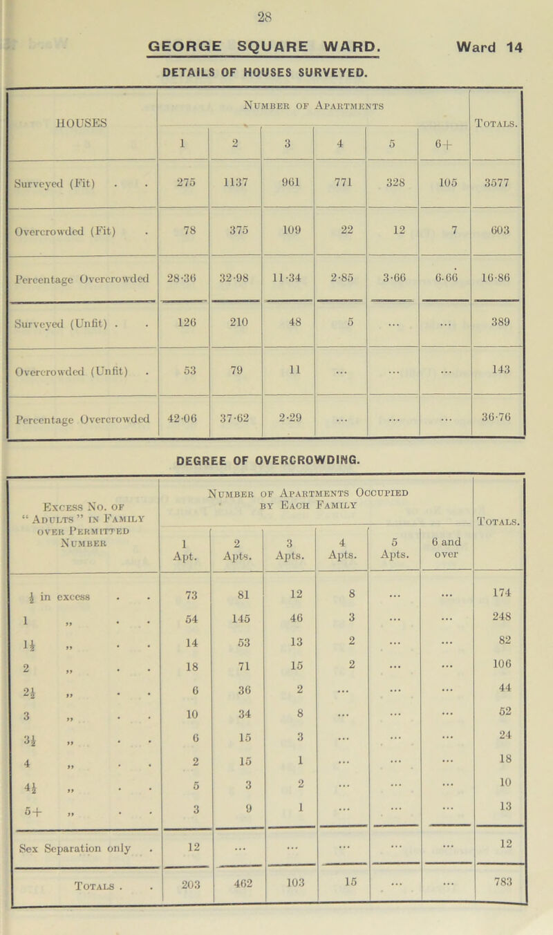 GEORGE SQUARE WARD. Ward 14 DETAILS OF HOUSES SURVEYED. HOUSES Number of Apartments Totals. 1 2 3 4 5 6 + Surveyed (Fit) 275 1137 961 771 328 105 3577 Overcrowded (Fit) 78 375 109 22 12 7 603 Percentage Overcrowded 28-3(5 32-98 11-34 2-85 3-66 6-66 16-86 Surveyed (Unfit) . 120 210 48 5 389 Overcrowded (Unfit) 53 79 11 ... 143 Percentage Overcrowded 42-06 37-62 2-29 ... ... ... 36-76 DEGREE OF OVERCROWDING. Excess No. of “ Adults ” in Family Number of Apartments Occupied by Each Family Totals. over Permitted Number 1 Apt. 2 Apts. 3 Apts. 4 Apts. 5 Apts. G and over k in excess 73 81 12 8 ... 174 1 • 54 145 46 3 ... 248 1£ • 14 53 13 2 ... 82 2 • 18 71 15 2 106 2k • 6 36 2 ... 44 3 • 10 34 8 ... ... 52 3i • 6 15 3 ... 24 4 • 2 15 1 ... ... 18 4i • 5 3 2 ... 10 5+ » 3 9 1 ... 13 Sex Separation only 12 ... ... ... ... 12 462 103 15 783