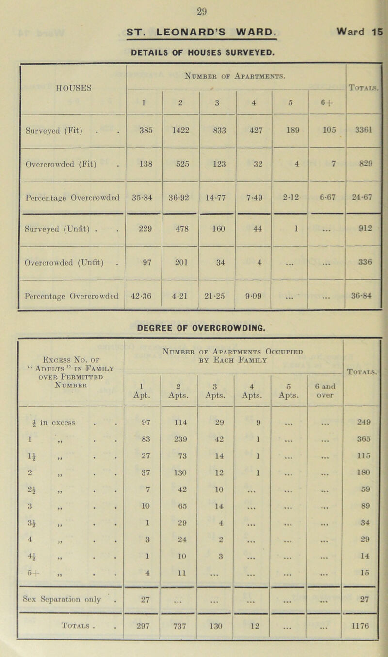 ST. LEONARD’S WARD. Ward 15 DETAILS OF HOUSES SURVEYED. HOUSES Number of Apartments. Totals. 1 2 3 4 5 6 + Surveyed (Fit) 385 1422 833 427 189 105 3361 Overcrowded (Fit) 138 525 123 32 4 7 829 . Percentage Overcrowded 35-84 36-92 14-77 7-49 2-12 6*67 24-67 ; Surveyed (Unfit) . 229 478 160 44 1 912 Overcrowded (Unfit) 97 201 34 4 ... ... 336 Percentage Overcrowded 42-36 4-21 21-25 9-09 ... ... 36-84 DEGREE OF OVERCROWDING. Excess No. of “ Adults ” in Family over Permitted Number Number of Apartments Occupied by Each Family Totals. 1 Apt. 2 Apts. 3 Apts. 4 Apts. 5 Apts. 6 and over £ in excess 97 114 29 9 ... ... 249 1 . . 83 239 42 1 ... ... 365 H 27 73 14 1 ... ... 115 2 37 130 12 1 ... ... 180 2* • 7 42 10 ... ... ... 59 3 . . 10 65 14 ... ... ... 89 3i 1 29 4 ... ... ... 34 4 „ . . 3 24 2 ... ... ... 29 H . 1 10 3 ... ... ... 14 4 11 ... ... ... ... 15 Sex Separation only 27 ... ... ... ... ... 27 ... ...