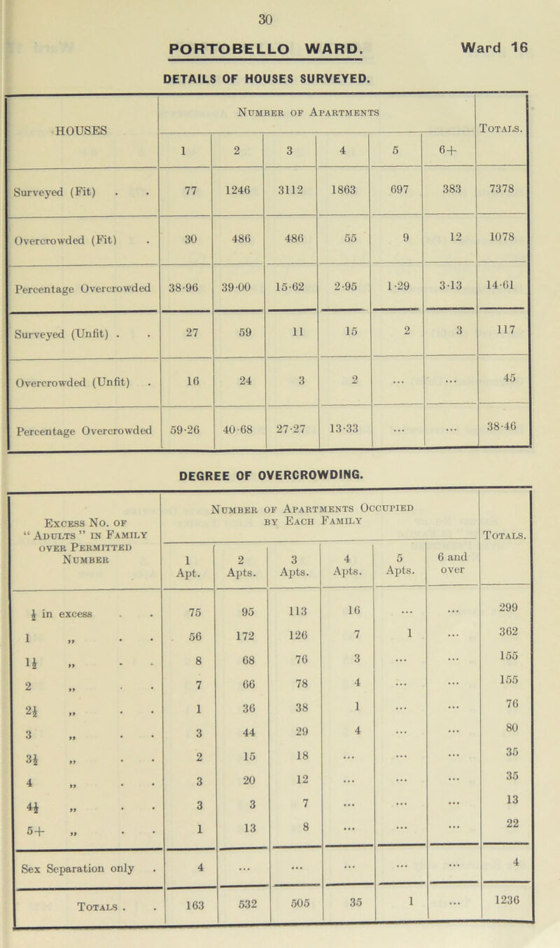 PORTOBELLO WARD. Ward 16 DETAILS OF HOUSES SURVEYED. HOUSES Number of Apartments Totals. 1 2 3 4 5 6 + Surveyed (Fit) 77 1246 3112 1863 697 383 7378 Overcrowded (Fit) 30 486 486 55 9 12 1078 Percentage Overcrowded 38-96 39-00 15-62 2-95 1-29 3-13 14-61 Surveyed (Unfit) . 27 59 11 15 2 3 117 Overcrowded (Unfit) 16 24 3 2 ... 45 Percentage Overcrowded 59-26 40-68 27-27 13-33 ... 38-46 DEGREE OF OVERCROWDING. Excess No. of “ Adults ” in Family over Permitted Number Number of Apartments Occupied by Each Family Totals. 1 Apt. 2 Apts. 3 Apts. 4 Apts. 5 Apts. 6 and over i in excess 75 95 113 16 ... 299 1 99 . 56 172 126 7 1 362 n 99 8 68 76 3 ... 155 2 99 7 66 78 4 155 2J 99 1 36 38 1 76 3 99 3 44 29 4 80 3i 99 2 15 18 ... 35 4 99 3 20 12 ... 35 H 99 3 3 7 ... 13 5+ 1 13 8 ... 22 Sex Separation only 4 ... ... ... ... 4 532 505 35 1 1236