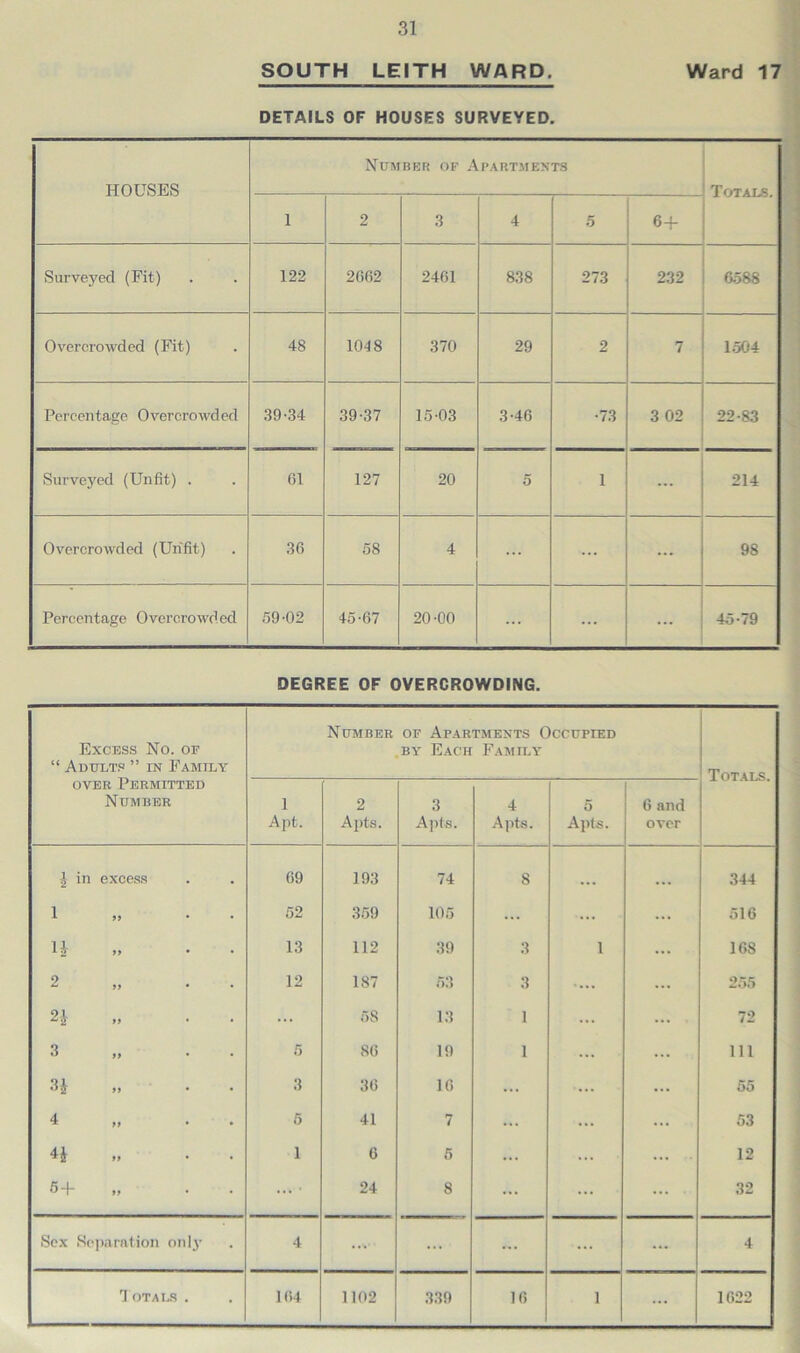 SOUTH LEITH WARD. Ward 17 DETAILS OF HOUSES SURVEYED. HOUSES Number of Apartments Totals. 1 2 3 4 5 6+ Surveyed (Fit) 122 2662 2461 838 273 232 6588 Overcrowded (Fit) 48 1048 370 29 2 7 1504 Percentage Overcrowded 39-34 39-37 15-03 3-46 •73 3 02 22-83 Surveyed (Unfit) . 61 127 20 5 1 214 Overcrowded (Unfit) 36 58 4 ... 98 Percentage Overcrowded 59-02 45-67 20-00 ... ... ... 45-79 DEGREE OF OVERCROWDING. Excess No. of “ Adults ” in Family over Permitted Number Number of Apartments Occupied by Each Family Totals. 1 Apt. 2 Apts. 3 Apts. 4 Apts. 0 Apts. 6 and over i in excess 69 193 74 8 ... ... 344 1 99 52 359 105 ... ... ... 516 U 99 13 112 39 3 i ... 168 2 99 12 187 53 3 ... ... 255 21 99 ... 58 13 1 ... ... 72 3 99 5 86 19 1 ... ... 111 3* 99 3 36 16 ... ... ... 55 4 99 5 41 7 ... ... ... 53 4i 99 1 6 5 ... ... ... 12 5 + 24 8 ... ... ... 32 Sex Separation only 4 ... ... ... ... 4