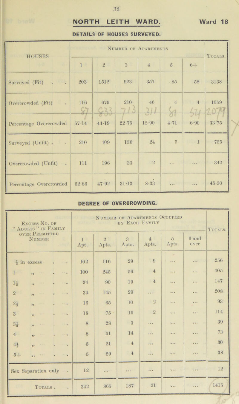 NORTH LEITH WARD. Ward 18 DETAILS OF HOUSES SURVEYED. HOUSES Number or Apartments Totals. 1 2 3 4 5 6+ Surveyed (Fit) 203 1512 923 357 85 58 3138 Overcrowded (Fit) 116 yj 679 210 46 111 4 4 1059 * r^jrj Percentage Overcrowded 5714 44-19 22-75 12-90 4-71 6-90 33-75 Surveyed (Unfit) . 210 409 106 24 5 1 755 Overcrowded (Unfit) 111 196 33 2 ... 342 Percentage Overcrowded 52-86 47-92 31-13 8-33 ... ... 45-30 DEGREE OF OVERCROWDING. Excess No. of “ Adults ” in Family over Permitted Number Number of Apartments Occupied by Each Family Totals. 1 Apt. 2 Apts. 3 Apts. 4 Apts. 5 Apts. 0 and over i in excess 102 116 29 9 ... 256 1 99 * * 100 245 56 4 405 n 99 * * 34 90 19 4 ... 147 2 99 * 34 145 29 ... 208 21 99 * * 16 65 10 2 ... 93 3 99 * 18 75 19 2 ... 114 3i » * 8 28 3 ... ... 39 4 » • * 8 51 14 ... ... 73 H »> * 5 21 4 ... ... 30 5 + 5 29 4 ... ... 38 Sex Separation only 12 ... ... ... 12 865 187 21 ... 1415