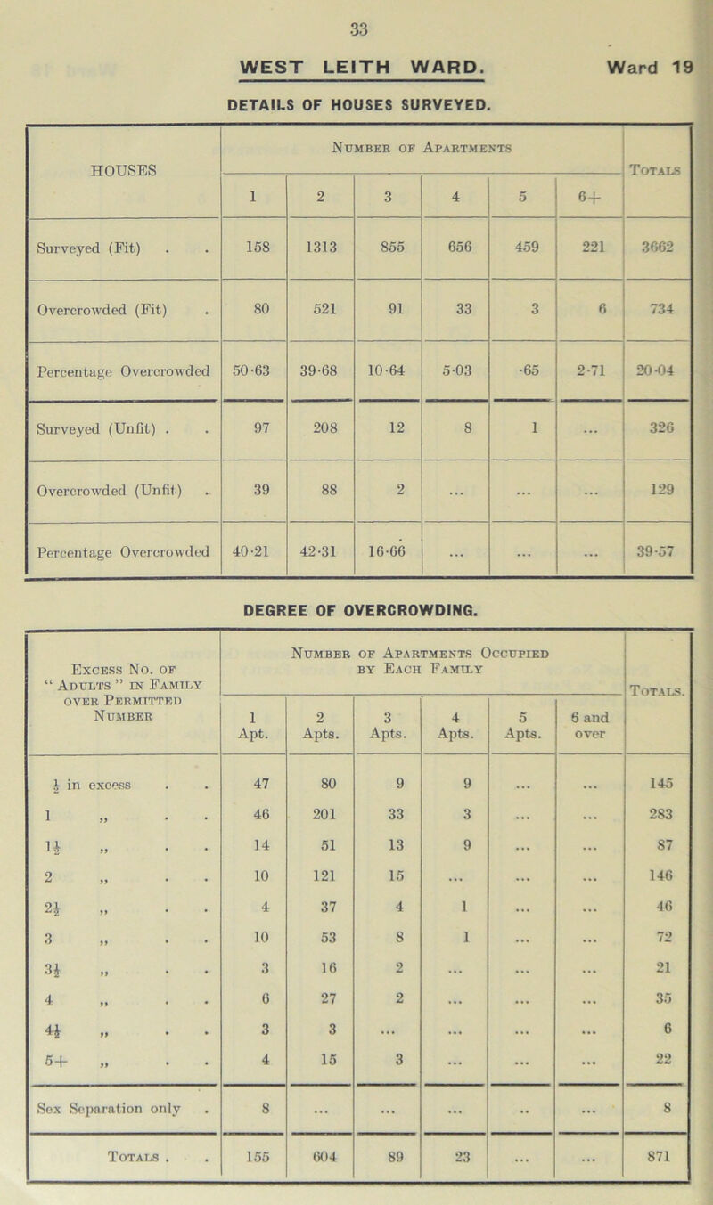 WEST LEITH WARD. Ward 19 DETAILS OF HOUSES SURVEYED. HOUSES Number of Apartments Totals 1 2 3 4 5 6+ Surveyed (Fit) 158 1313 855 656 459 221 3662 Overcrowded (Fit) 80 521 91 33 3 6 734 Percentage Overcrowded 50-63 39-68 10-64 5-03 •65 2-71 20-04 Surveyed (Unfit) . 97 208 12 8 i ... 320 Overcrowded (Unfit) 39 88 2 ... ... ... 129 Percentage Overcrowded 40-21 42-31 16-66 ... ... 39-57 DEGREE OF OVERCROWDING. Excess No. of “ Adults ” in Family Number of Apartments Occupied by Each Family Totals. over Permitted Number 1 Apt. 2 Apts. 3 Apts. 4 Apts. 5 Apts. 6 and over £ in excess 47 80 9 9 ••• 145 1 . 46 201 33 3 ... 283 n . . 14 51 13 9 ... 87 2 . . 10 121 15 ... ... 146 2i 4 37 4 1 ... 46 3 . 10 53 8 1 ... 72 3J - 3 16 2 ... 21 4 . . 6 27 2 ... ... 35 4J ,t • • 3 3 ... ... ... 6 5+ „ . . 4 15 3 ... ... ... 22 Sex Separation only 8 ... ... ... ... 8 ... ...